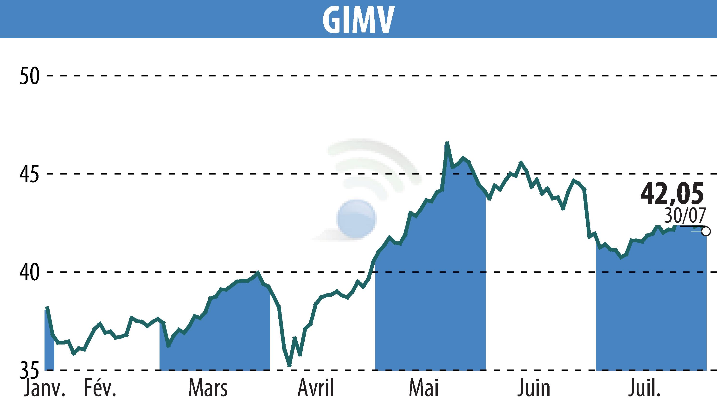 Graphique de l'évolution du cours de l'action Gimv (EBR:GIMB).