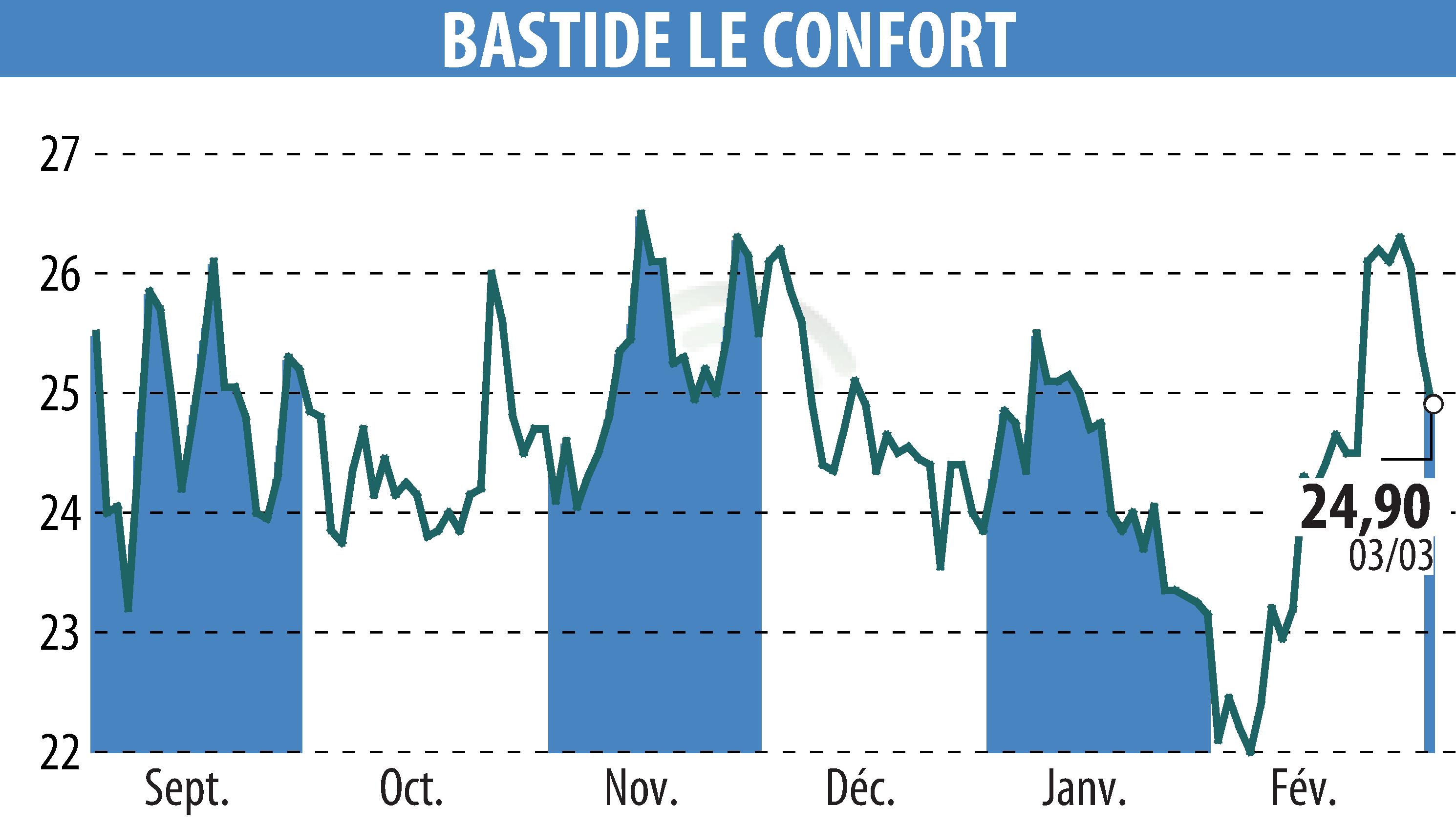 Stock price chart of BASTIDE (EPA:BLC) showing fluctuations.