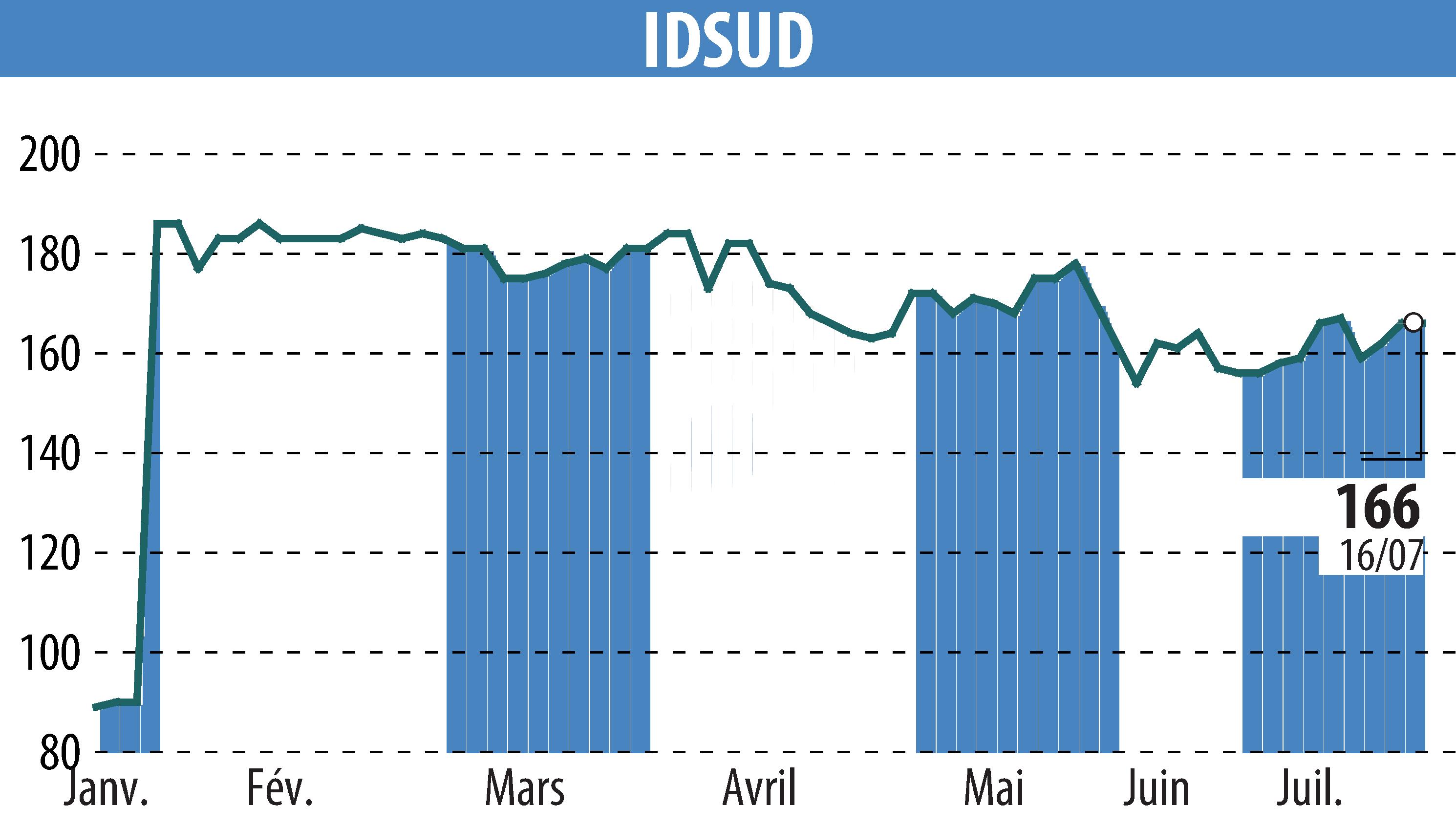 Stock price chart of Idsud (EPA:ALIDS) showing fluctuations.