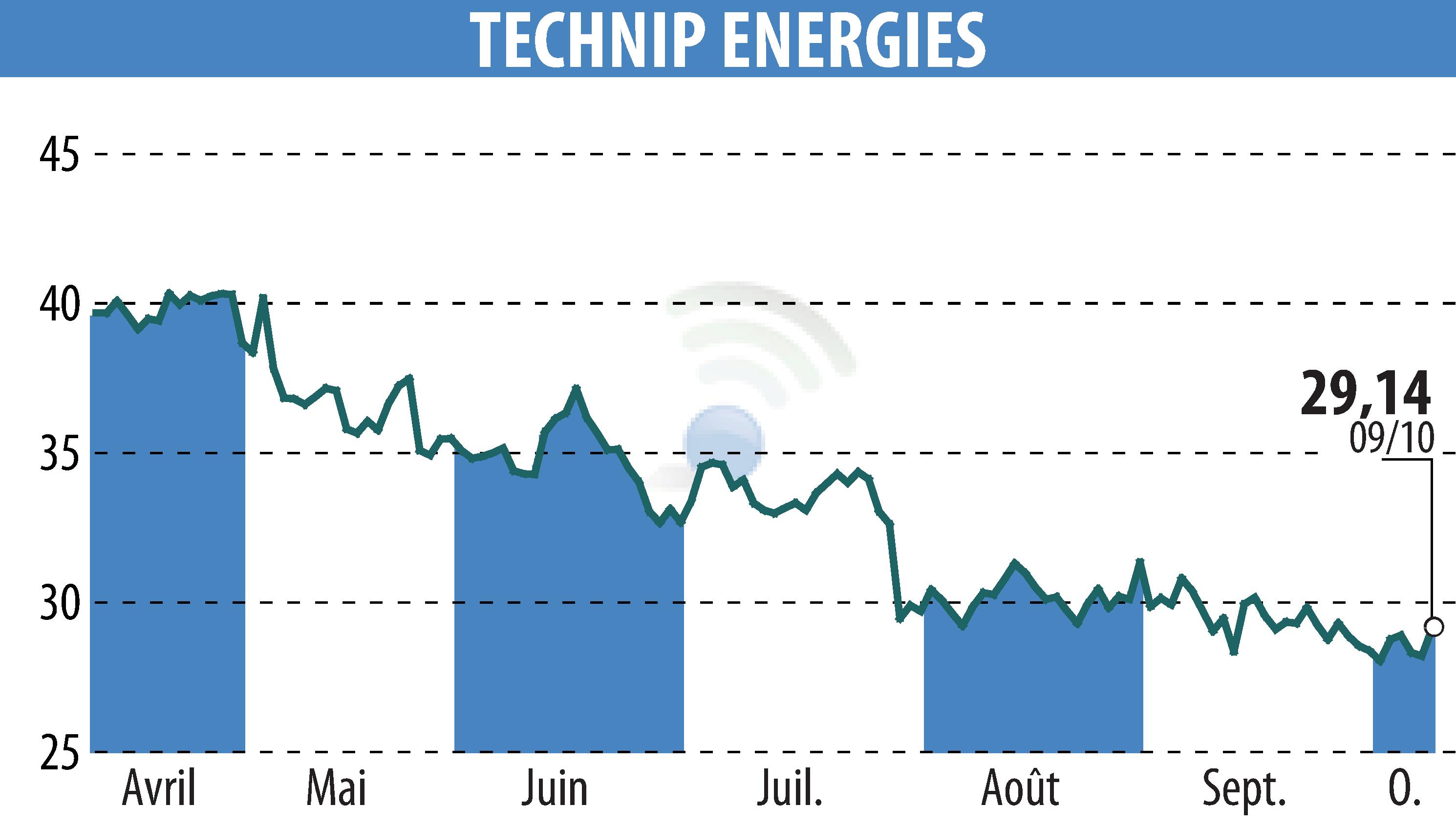 Stock price chart of TECHNIP ENERGIES N.V. (EPA:TE) showing fluctuations.