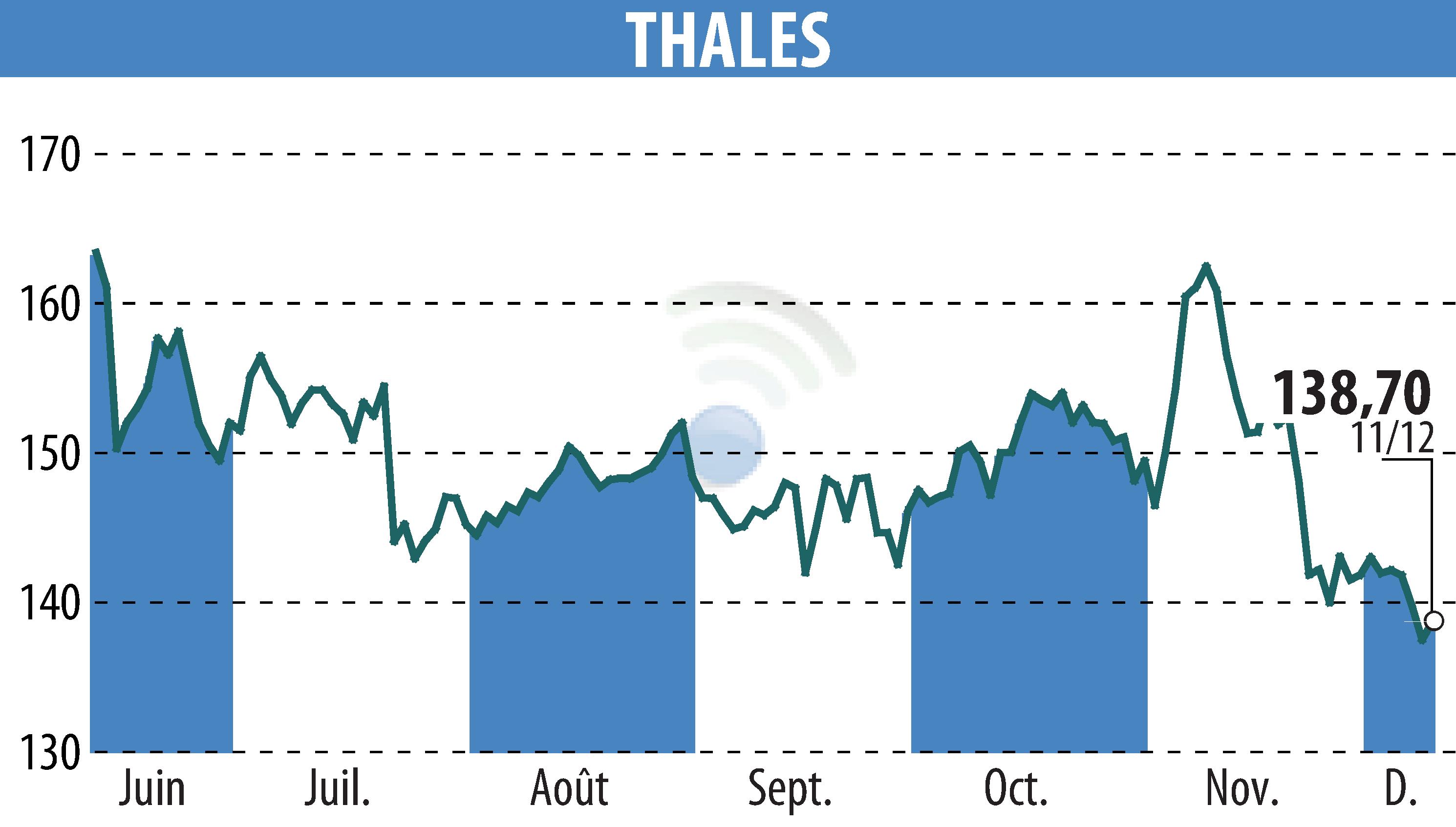 Stock price chart of THALES (EPA:HO) showing fluctuations.