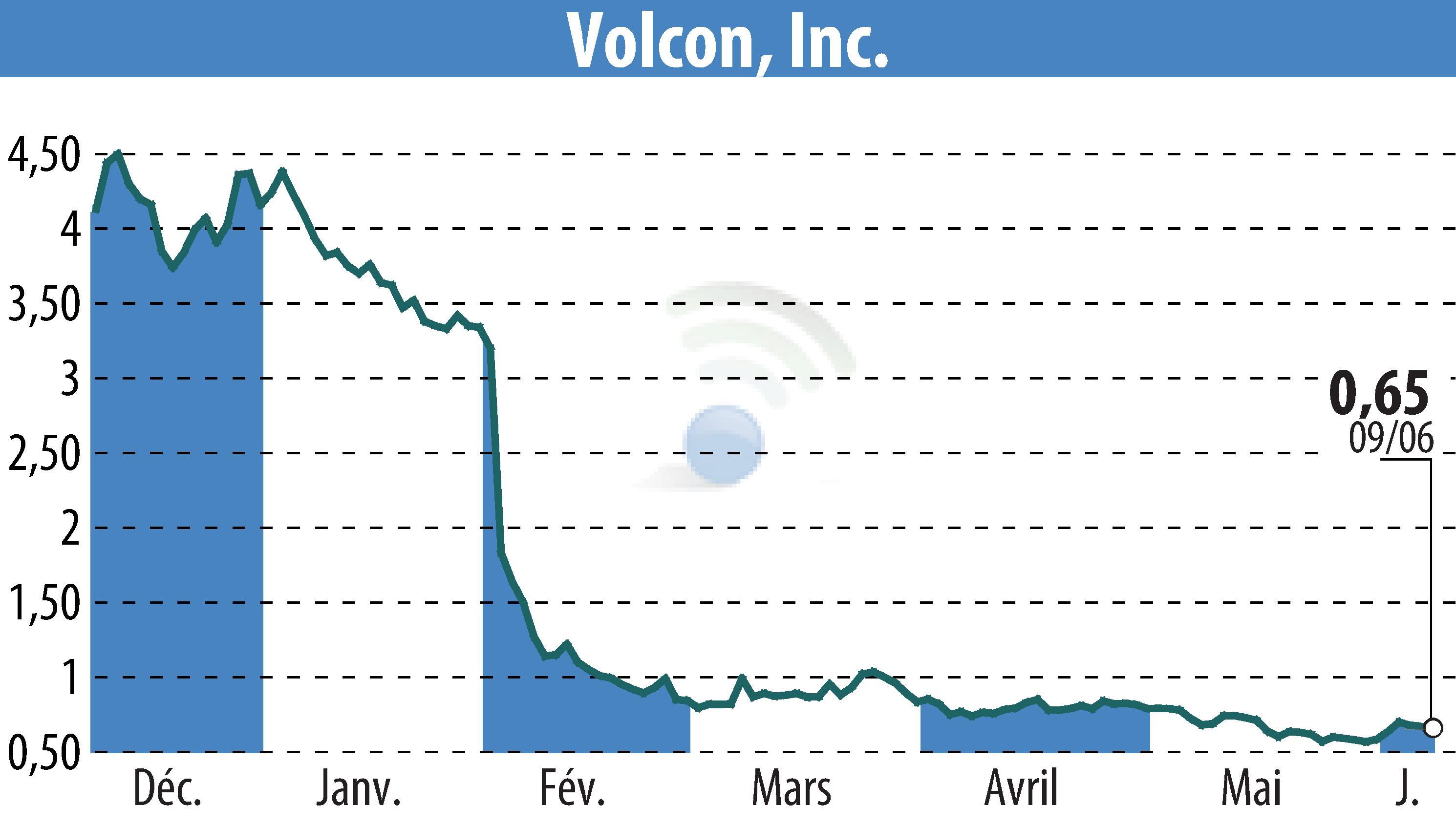 Graphique de l'évolution du cours de l'action Volcon EPowersports, Inc. (EBR:VLCN).