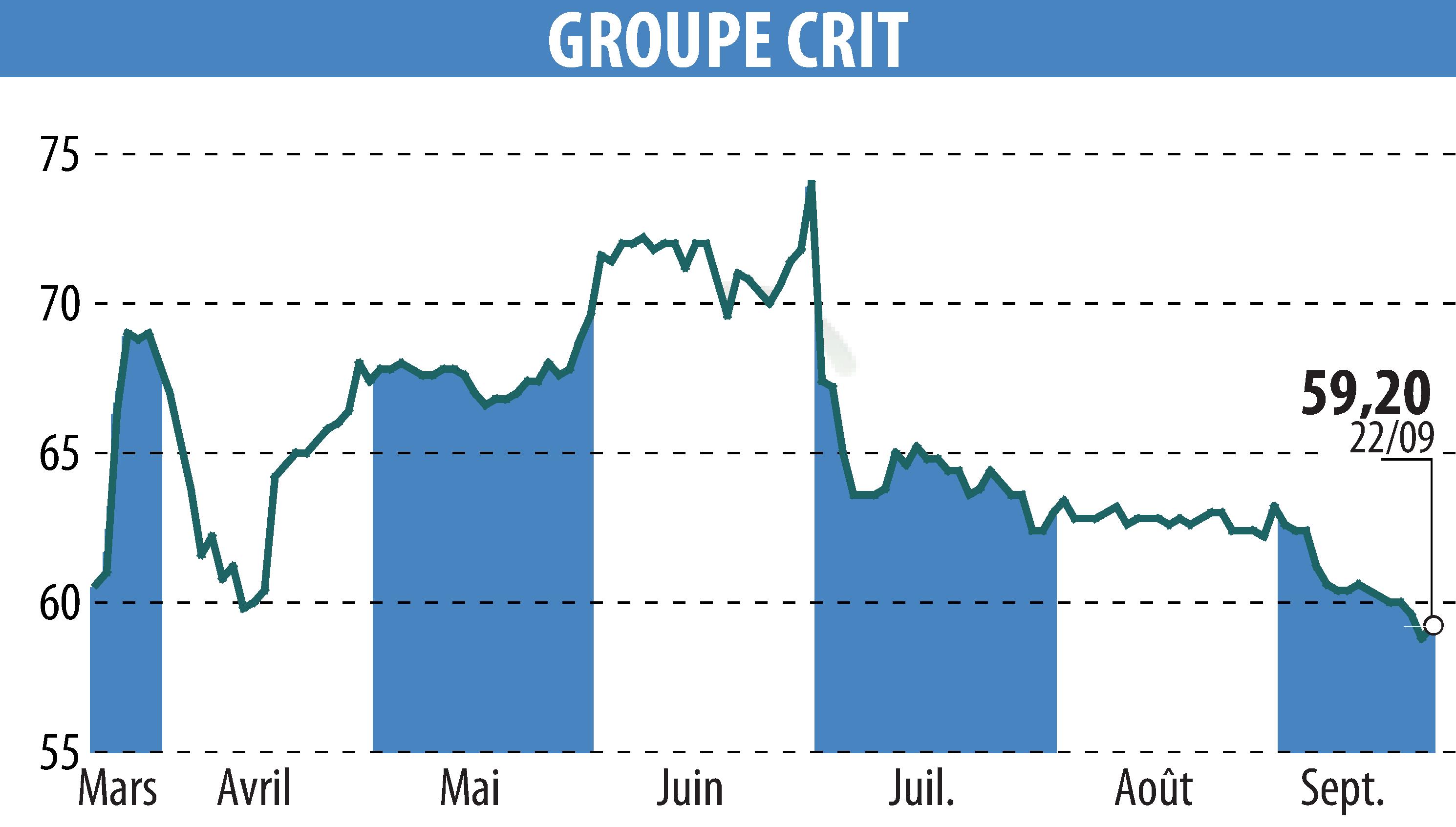 Graphique de l'évolution du cours de l'action GROUPE CRIT (EPA:CEN).