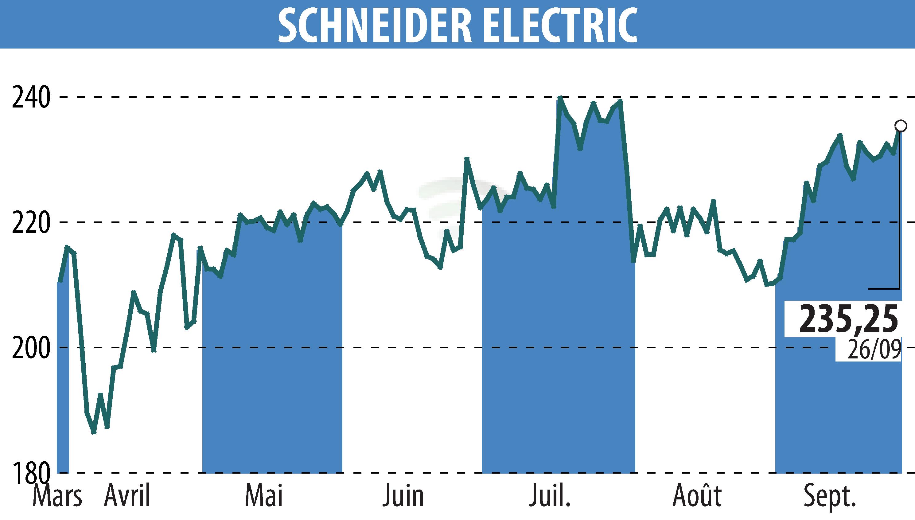 Stock price chart of SCHNEIDER ELECTRIC (EPA:SU) showing fluctuations.