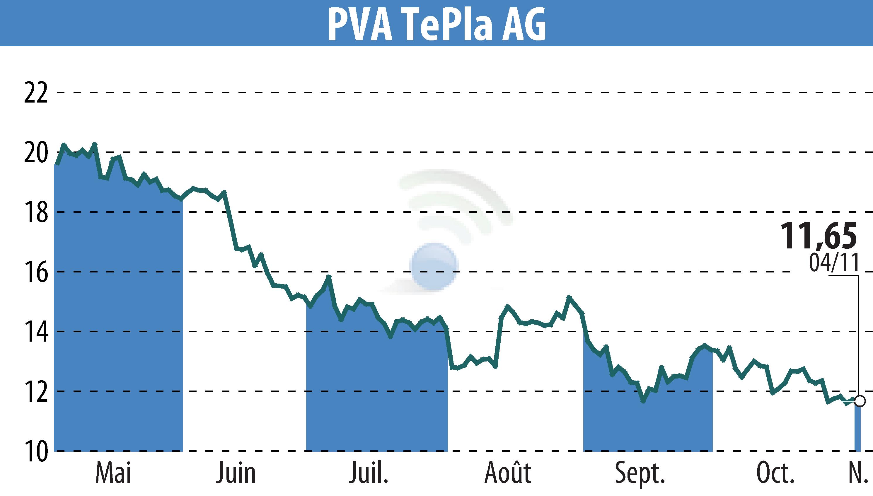 Graphique de l'évolution du cours de l'action PVA TePla AG (EBR:TPE).