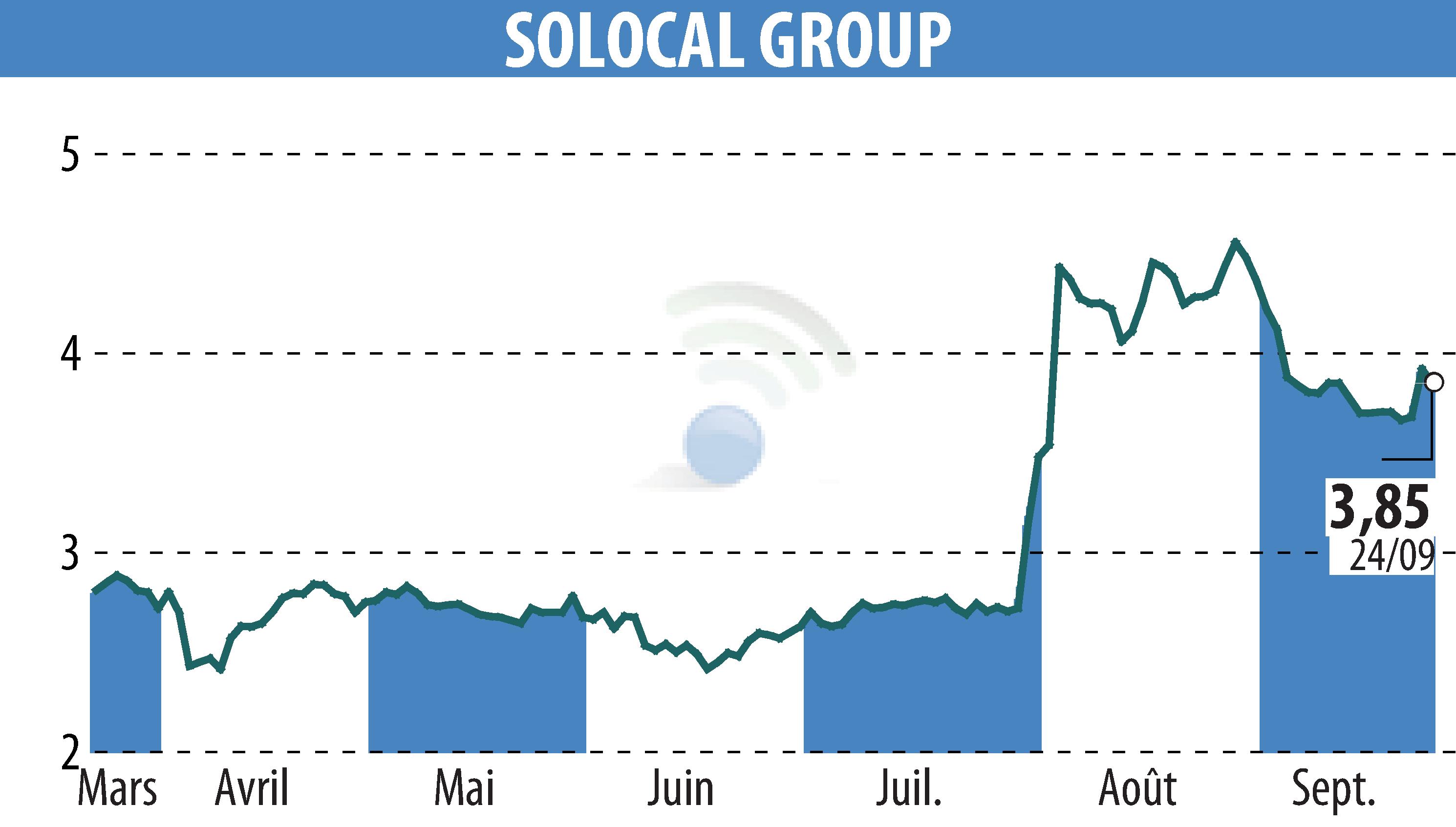 Stock price chart of SOLOCAL (EPA:LOCAL) showing fluctuations.