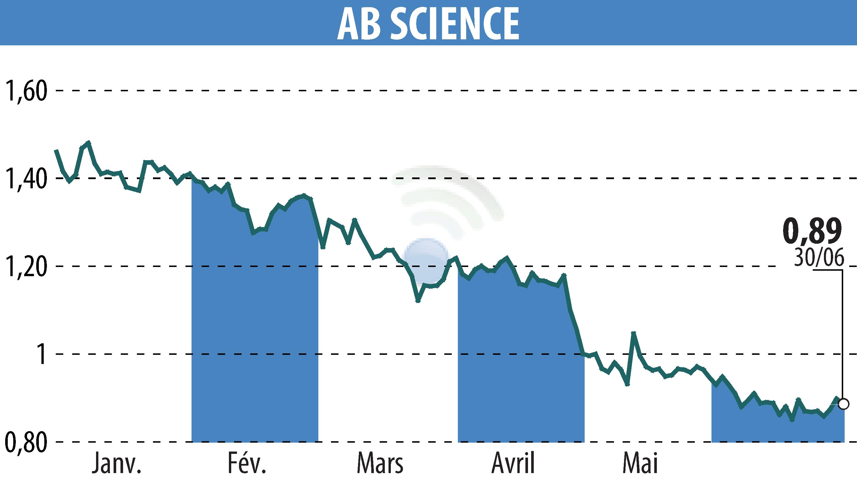 Graphique de l'évolution du cours de l'action ABSCIENCES (EPA:AB).