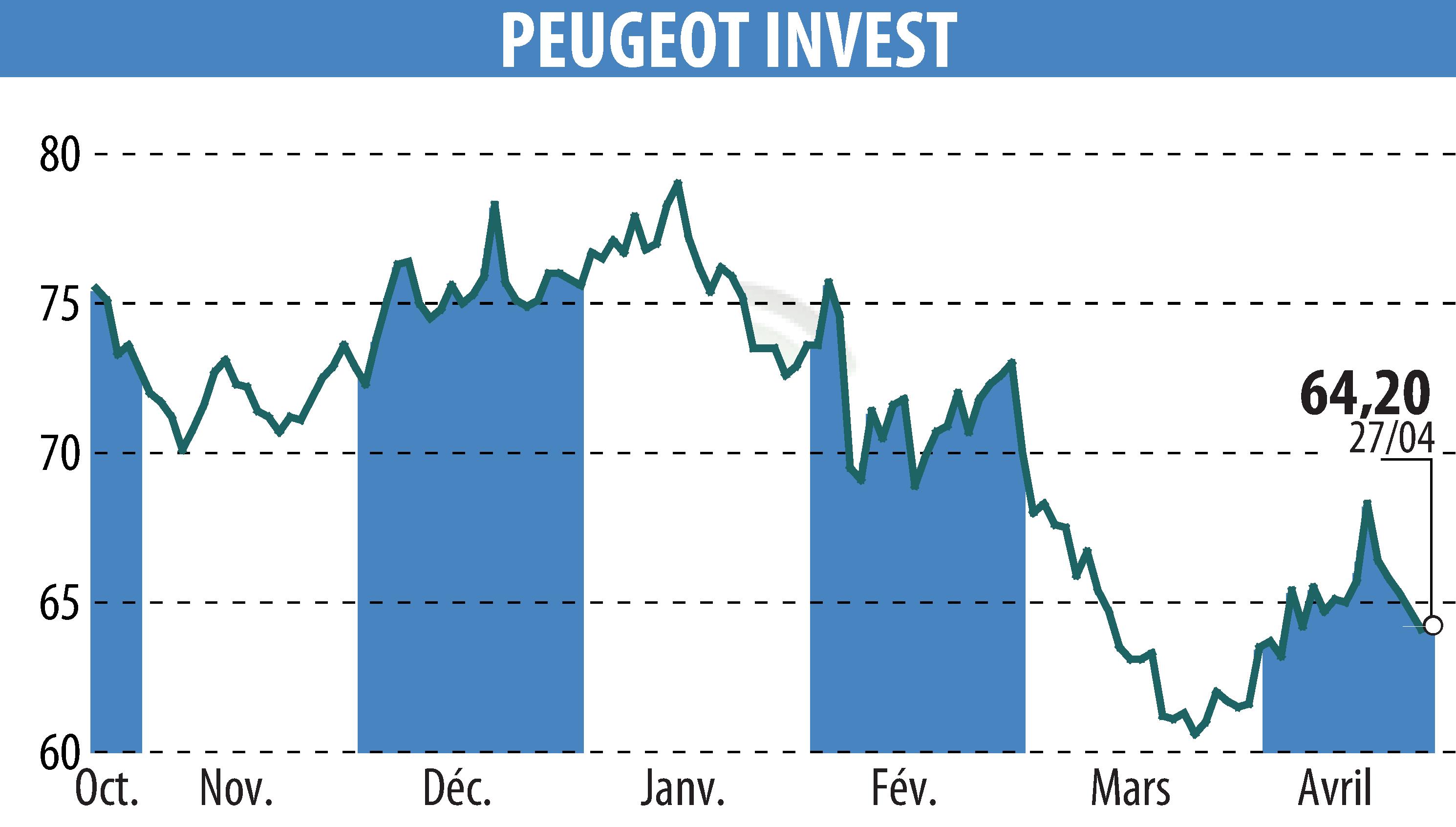 Graphique de l'évolution du cours de l'action Peugeot Invest (EPA:PEUG).