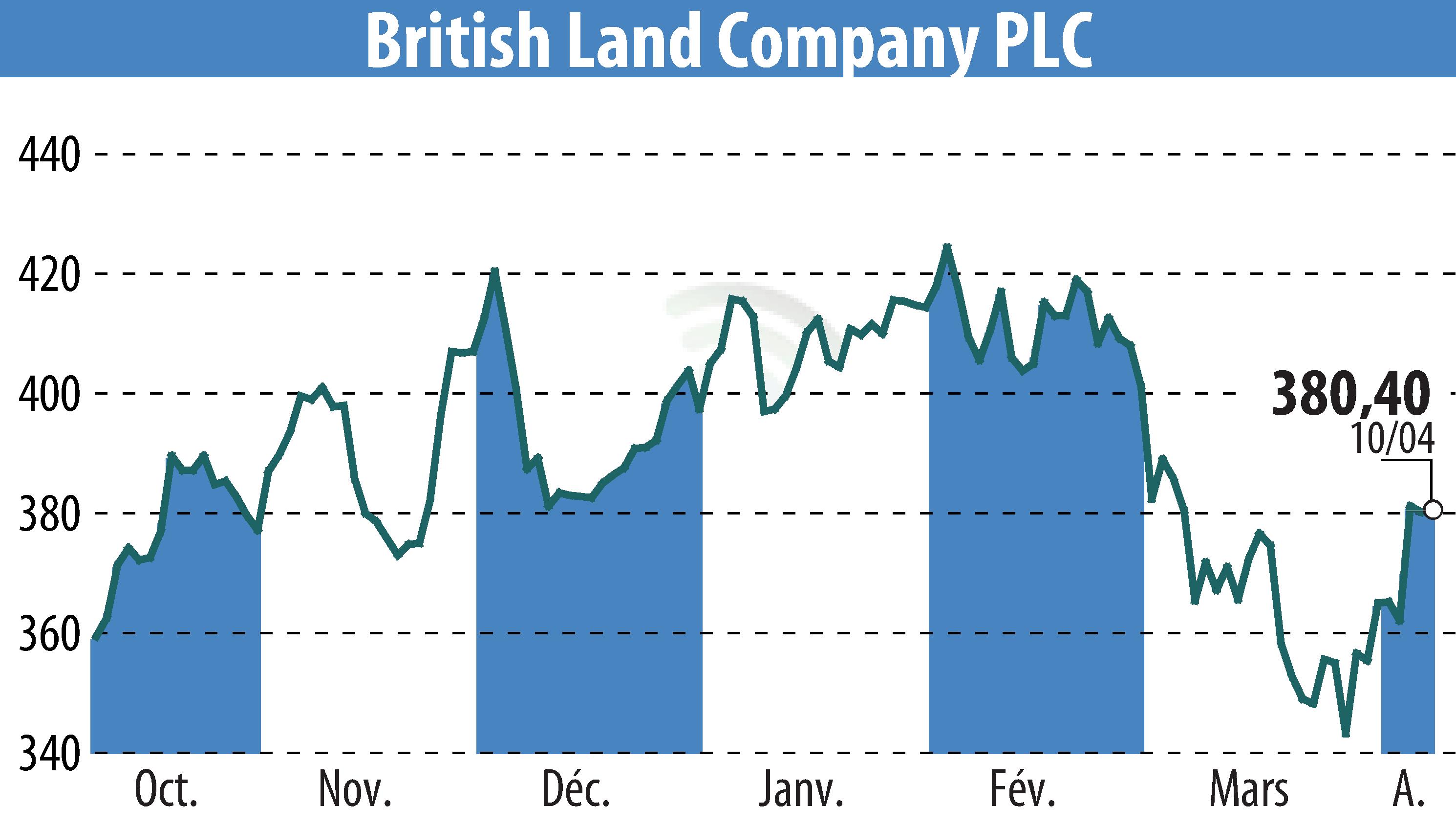 Graphique de l'évolution du cours de l'action British Land (EBR:BLND).