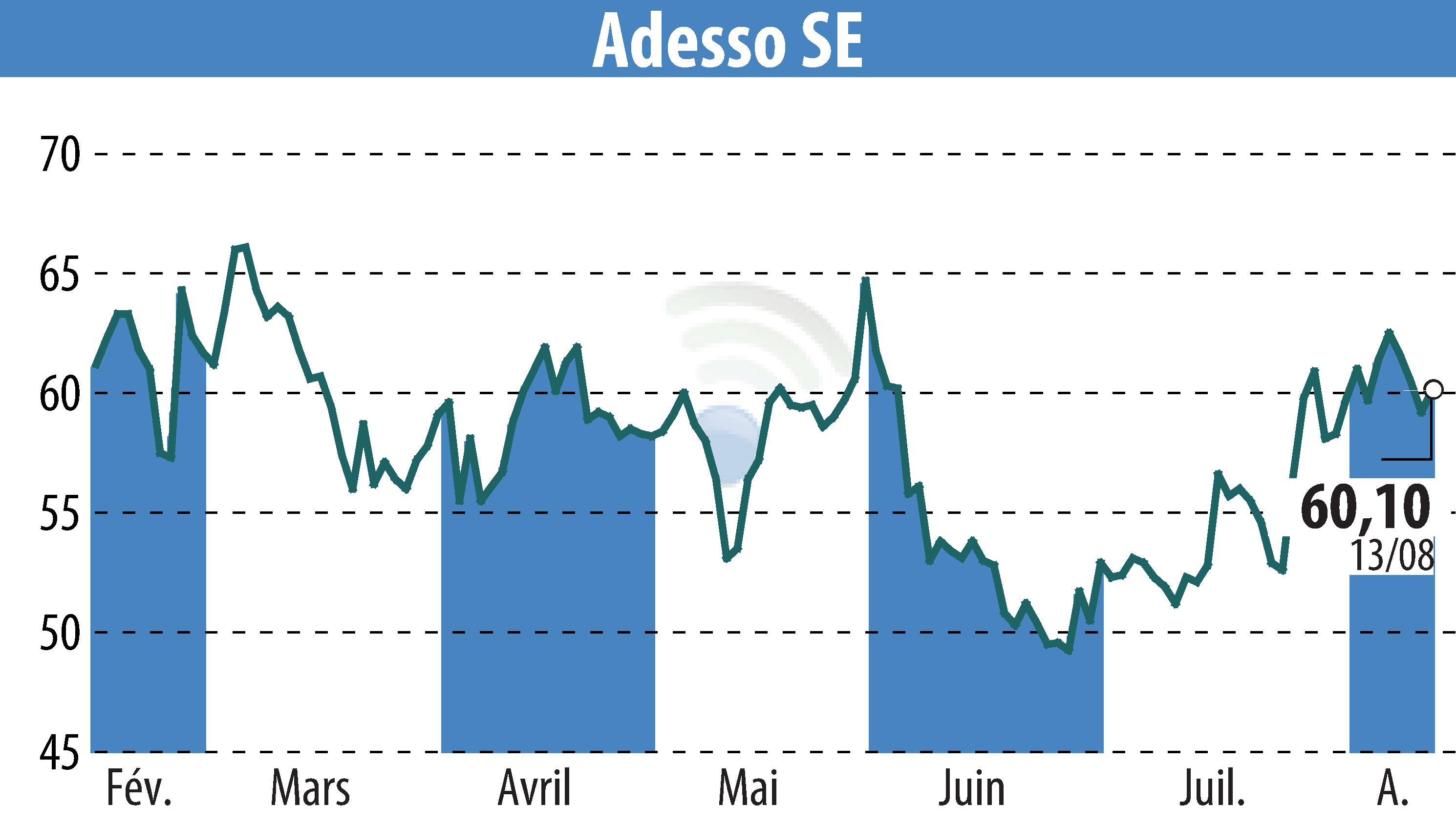 Graphique de l'évolution du cours de l'action Adesso AG (EBR:ADN1).