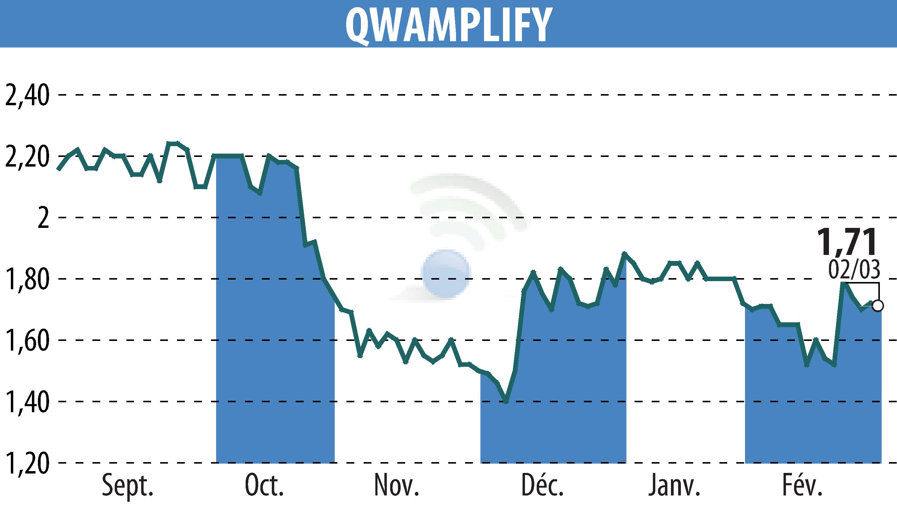Graphique de l'évolution du cours de l'action QWAMPLIFY (EPA:ALQWA).