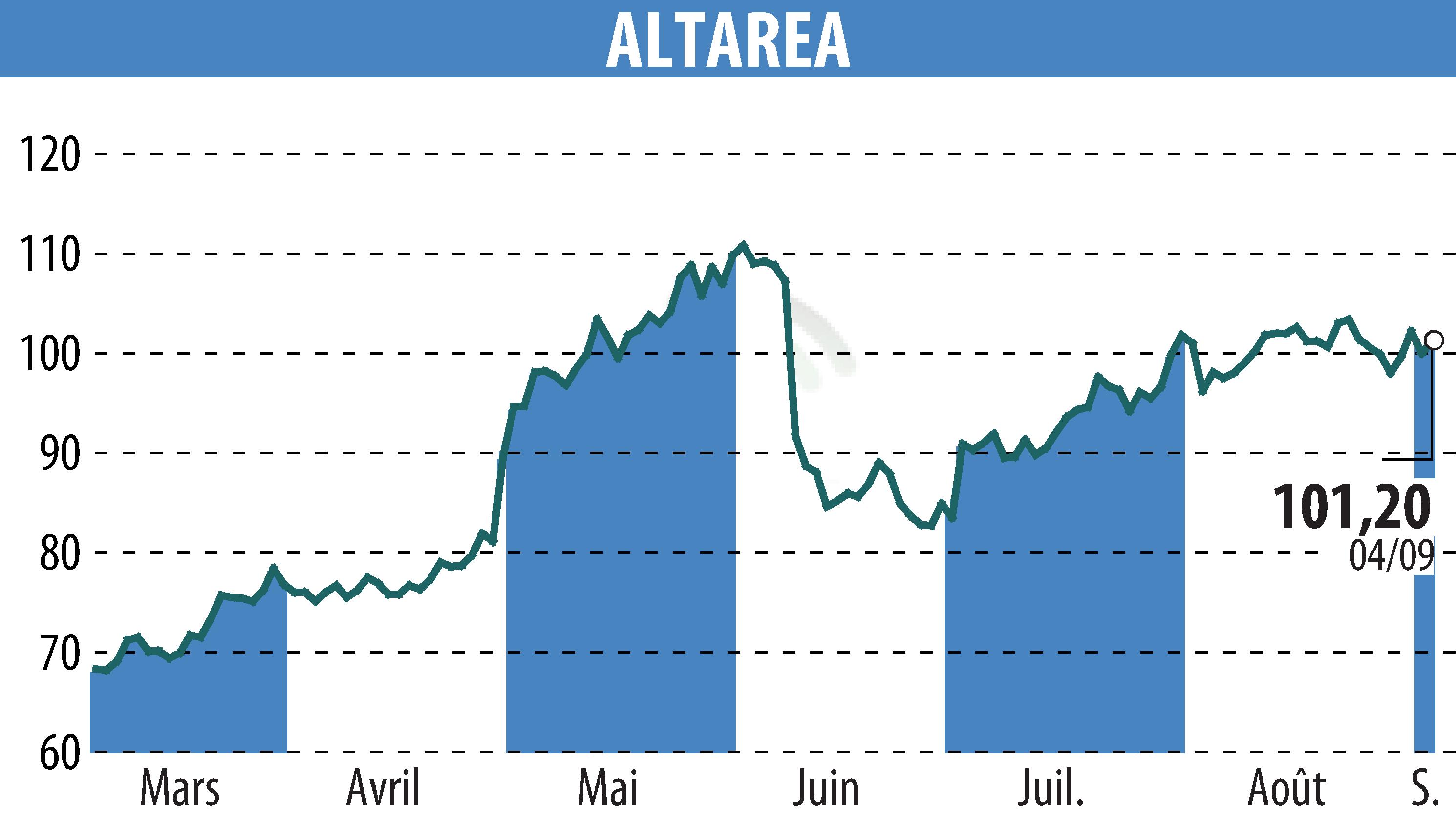 Stock price chart of ALTAREA (EPA:ALTA) showing fluctuations.