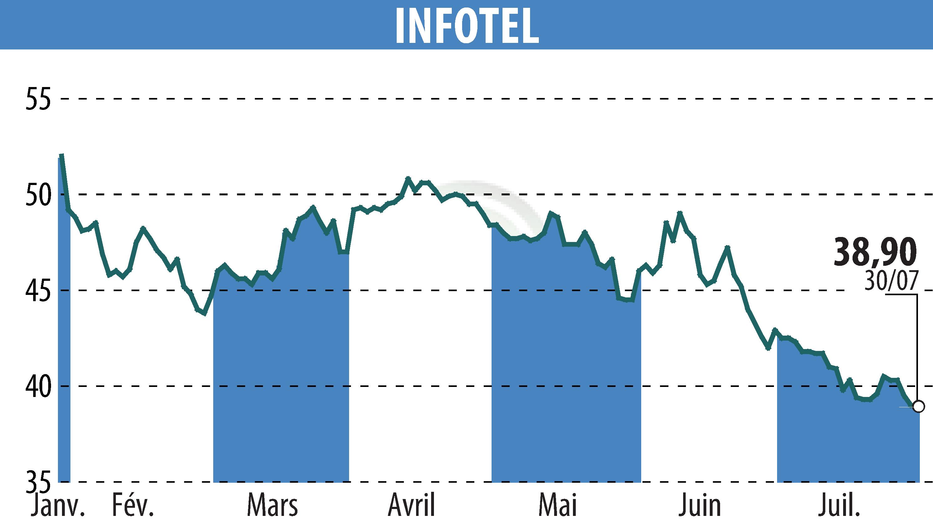 Stock price chart of INFOTEL (EPA:INF) showing fluctuations.