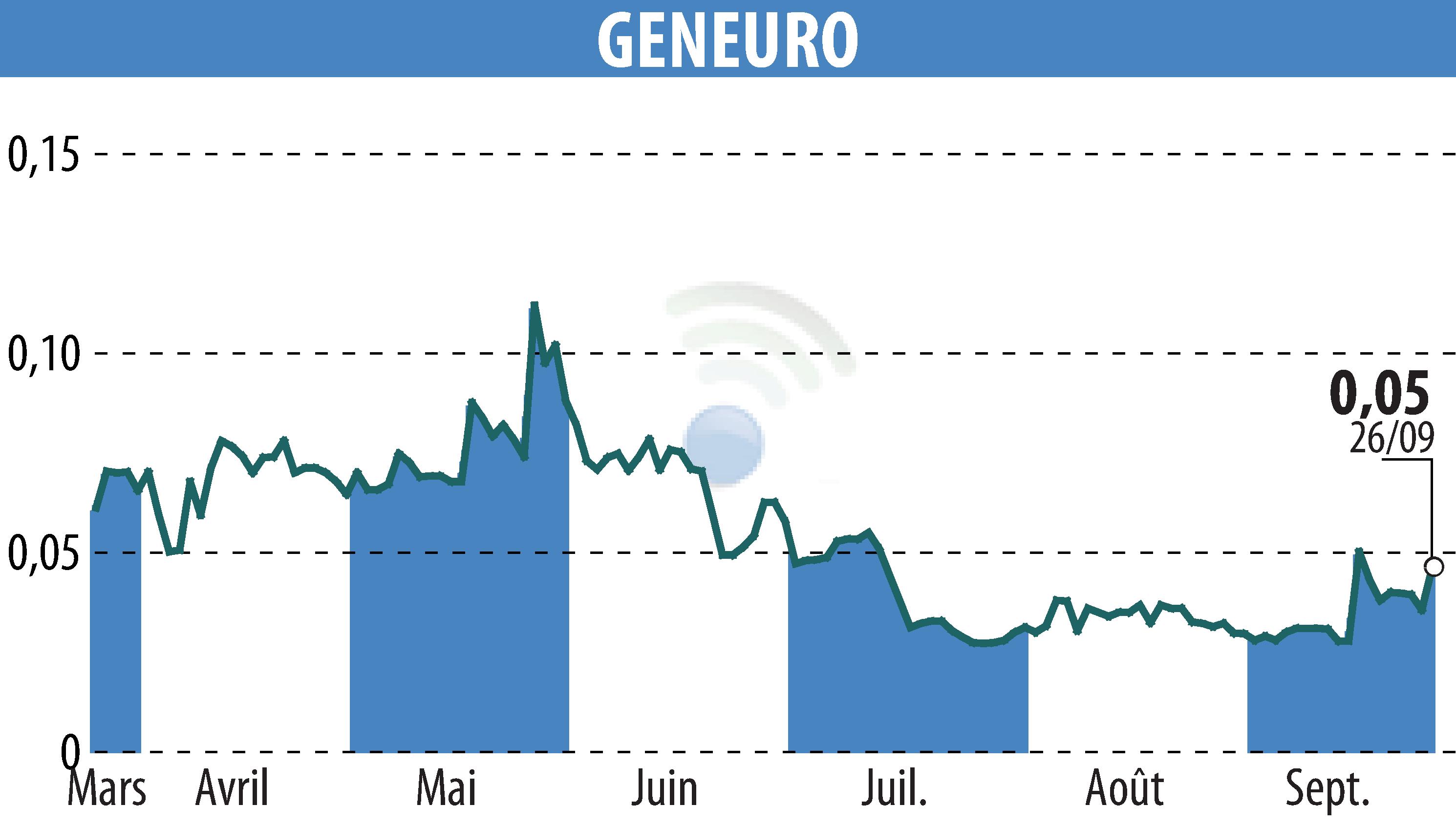 Graphique de l'évolution du cours de l'action GENEURO SA (EPA:GNRO).