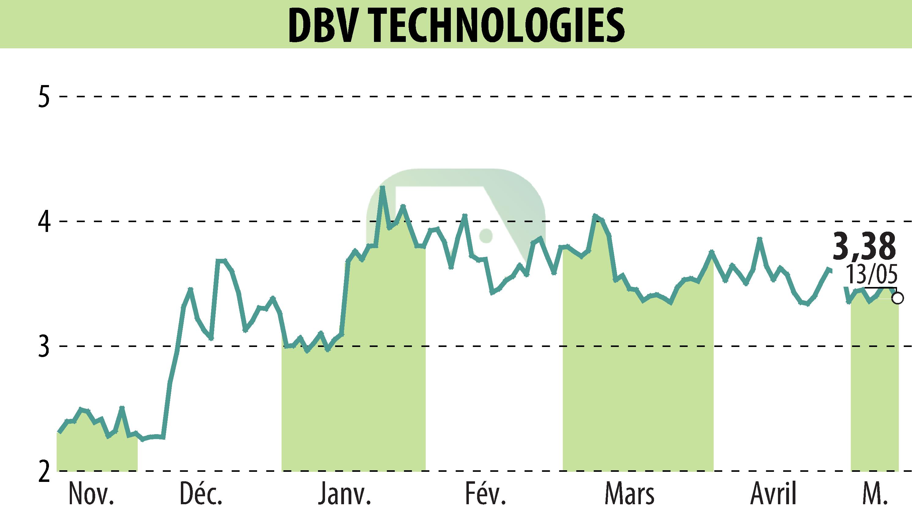 Graphique de l'évolution du cours de l'action DBV TECHNOLOGIES (EPA:DBV).