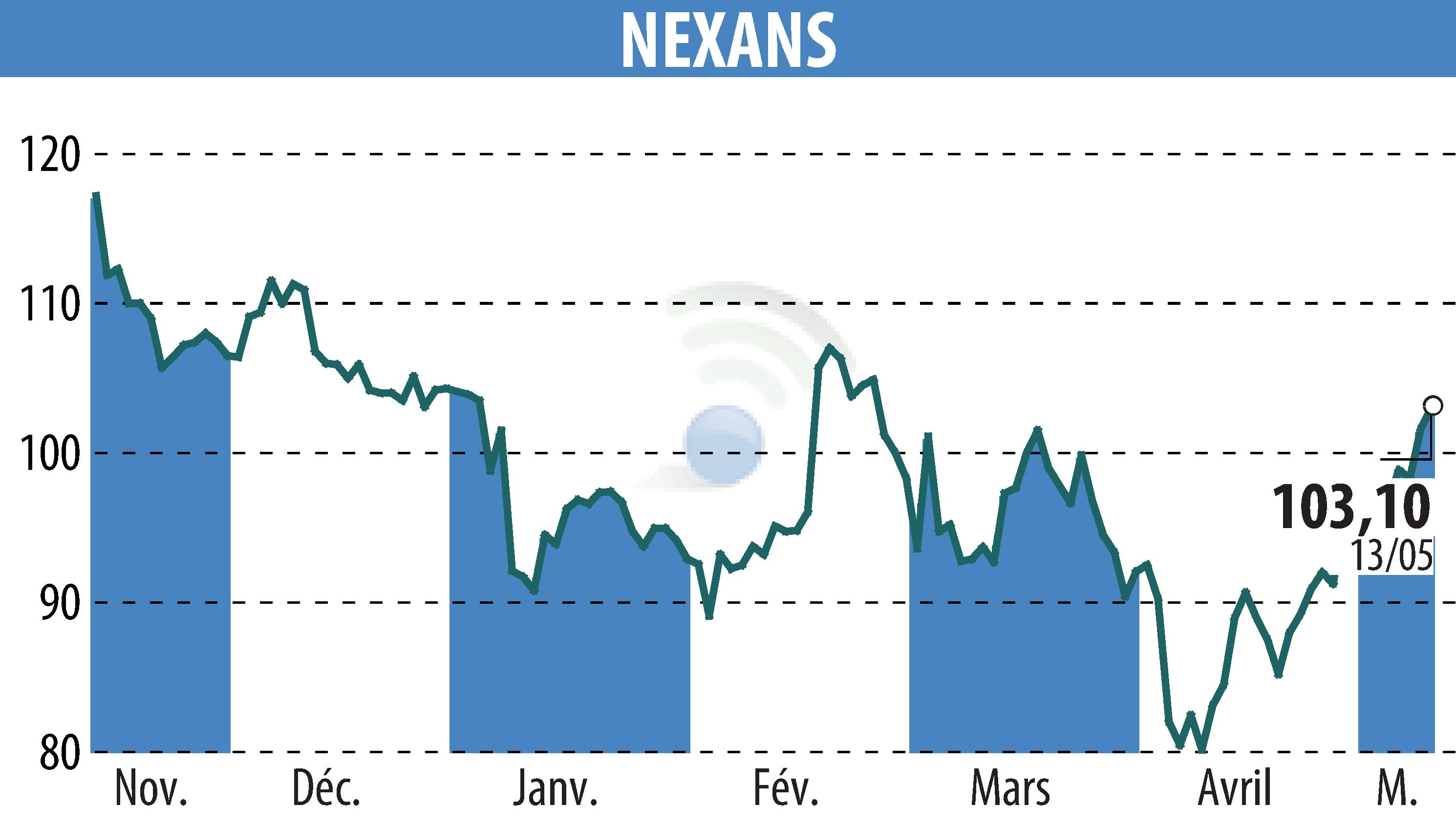 Stock price chart of NEXANS (EPA:NEX) showing fluctuations.