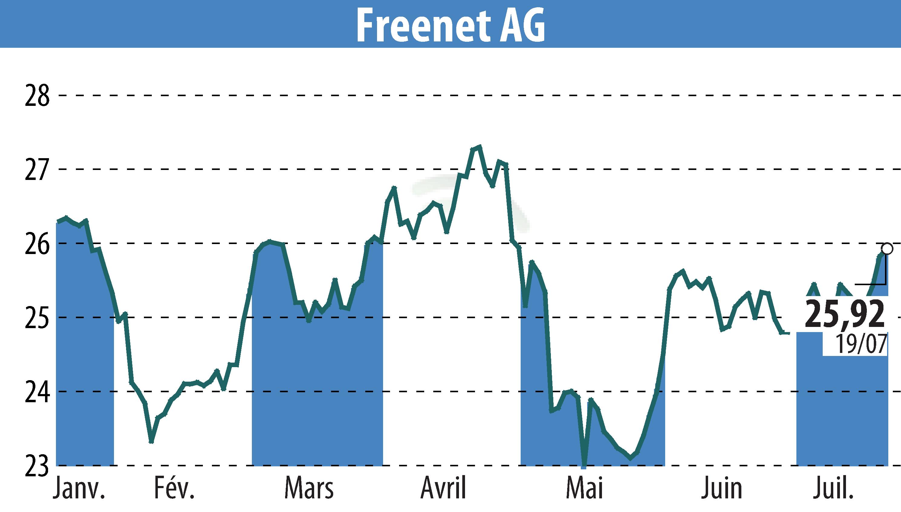 Stock price chart of Freenet AG (EBR:FNTN) showing fluctuations.