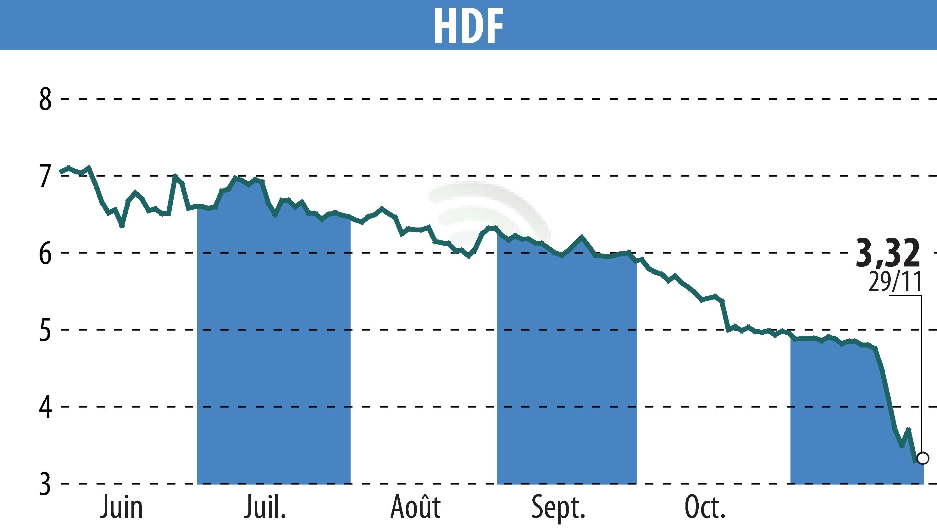 Stock price chart of HDF (EPA:HDF) showing fluctuations.