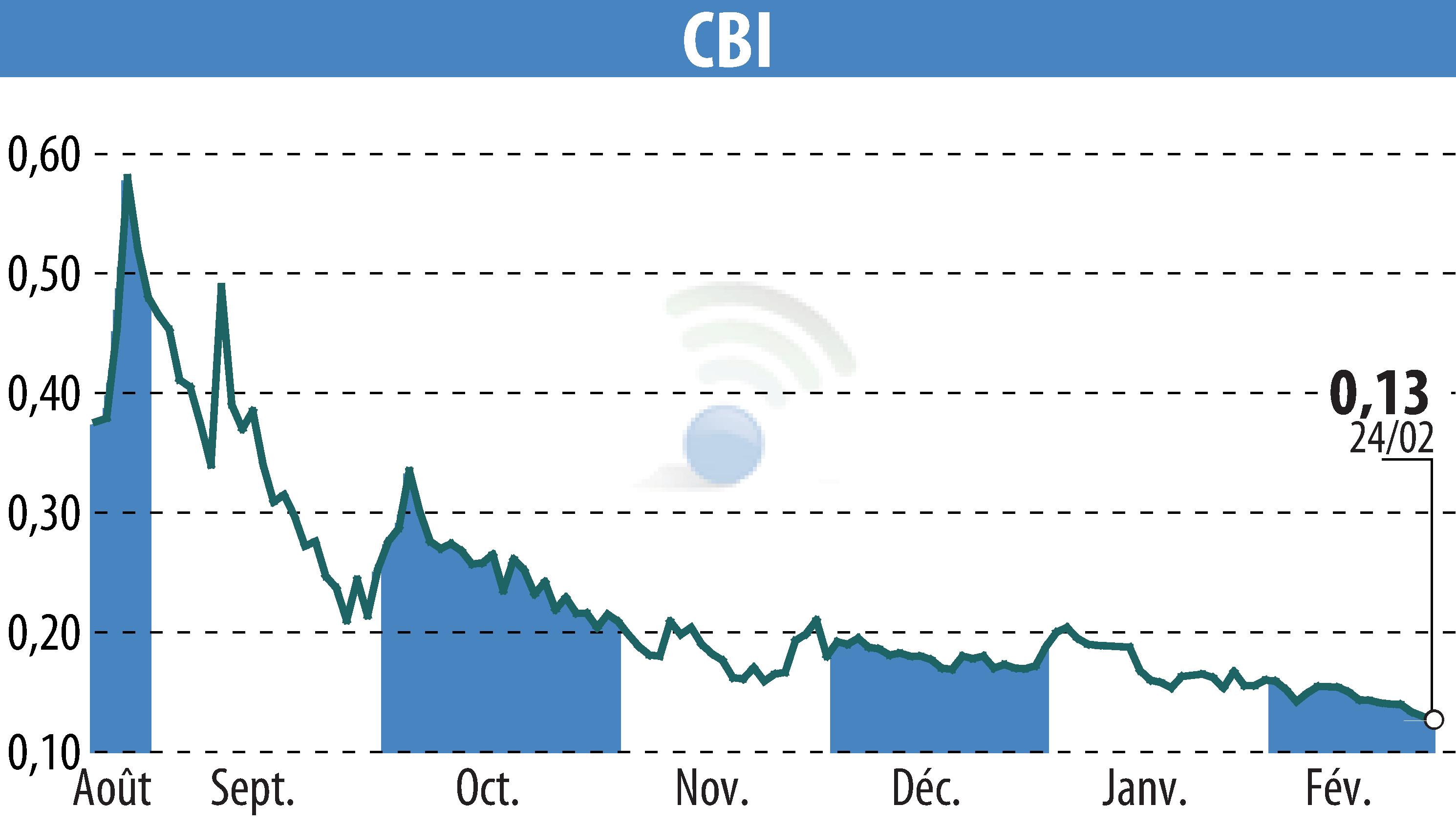 Stock price chart of CRYPTO BLOCKCHAIN INDUSTRIES (EPA:ALCBI) showing fluctuations.
