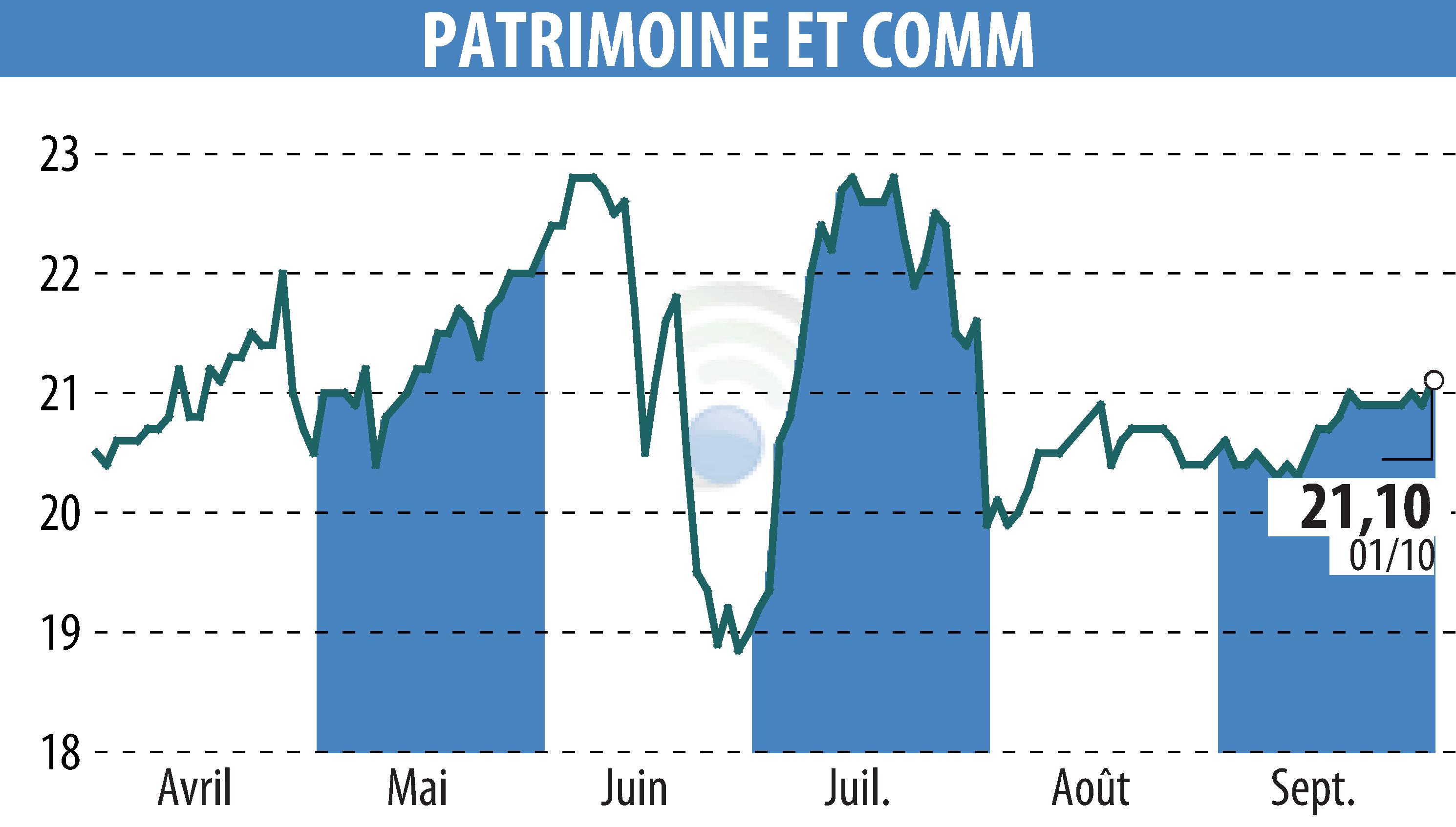 Stock price chart of PATRIMOINE & COMMERCE (EPA:PAT) showing fluctuations.