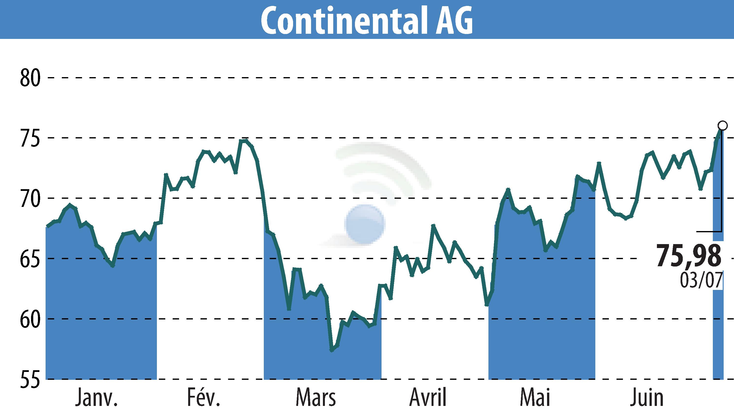 Stock price chart of Continental AG (EBR:CON) showing fluctuations.
