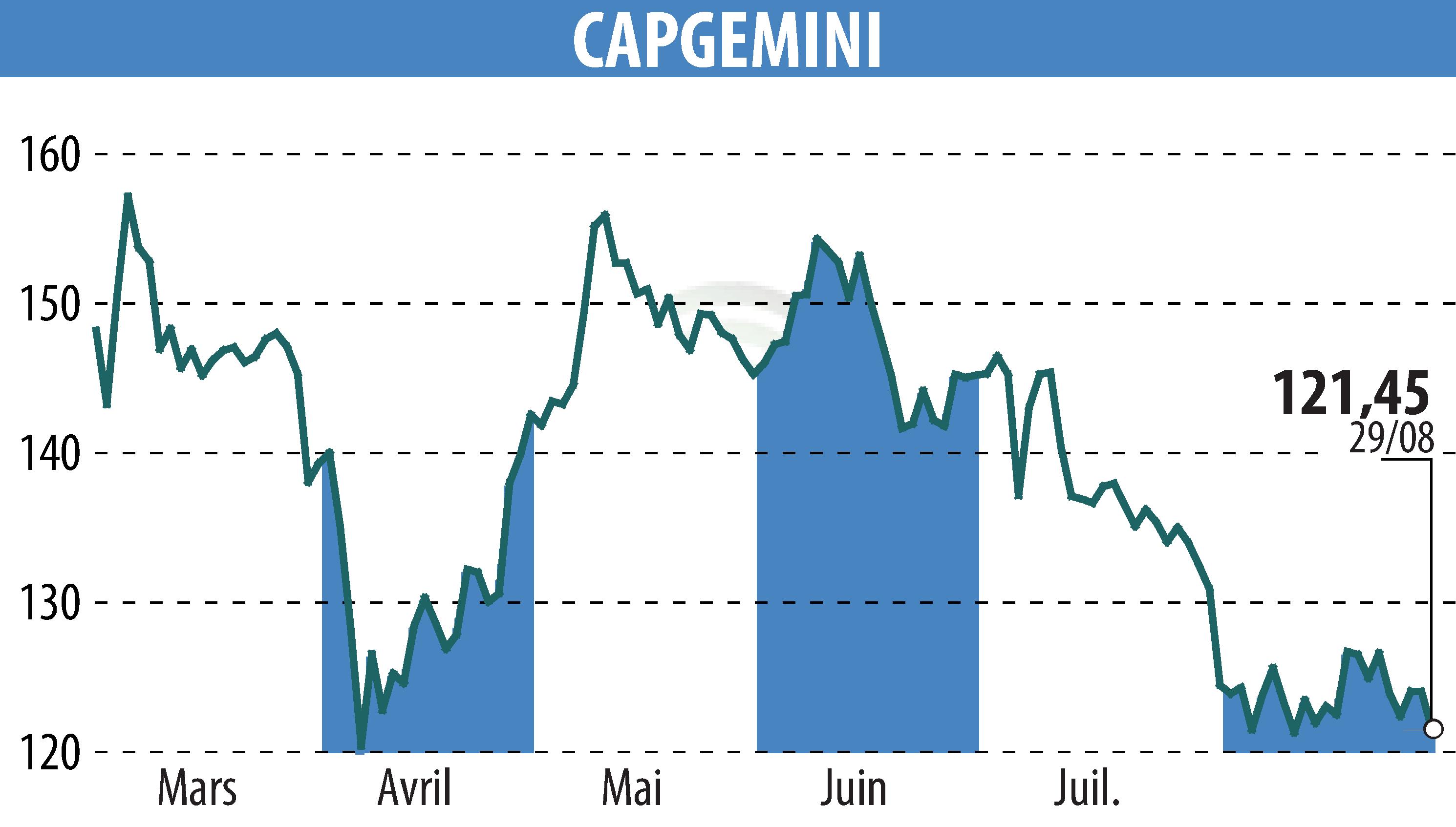 Stock price chart of CAPGEMINI (EPA:CAP) showing fluctuations.