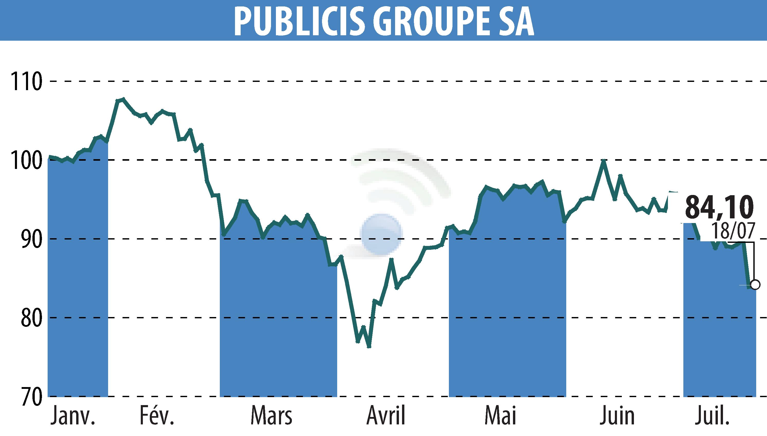 Graphique de l'évolution du cours de l'action PUBLICIS GROUPE (EPA:PUB).
