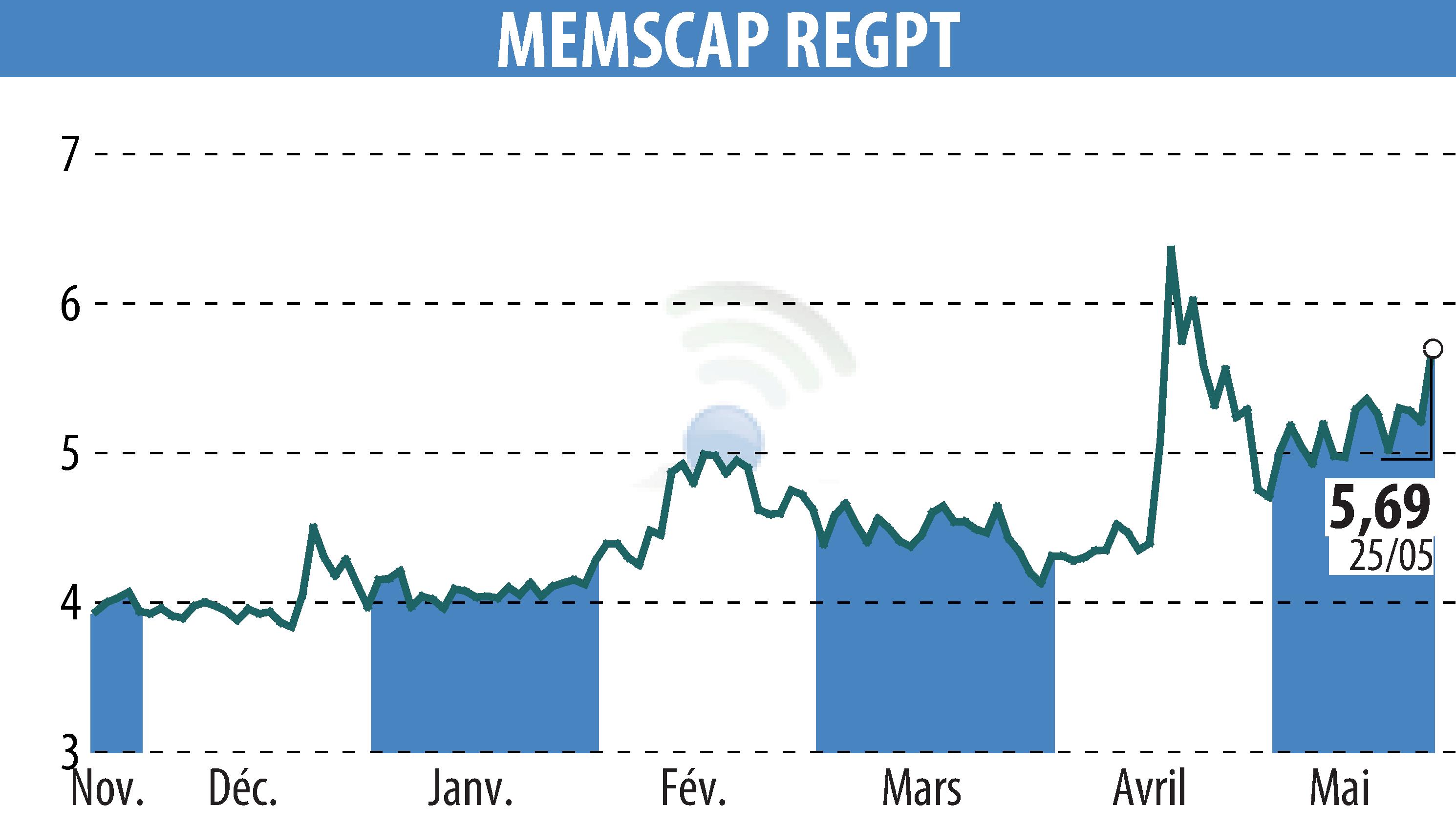 Stock price chart of MEMSCAP (EPA:MEMS) showing fluctuations.