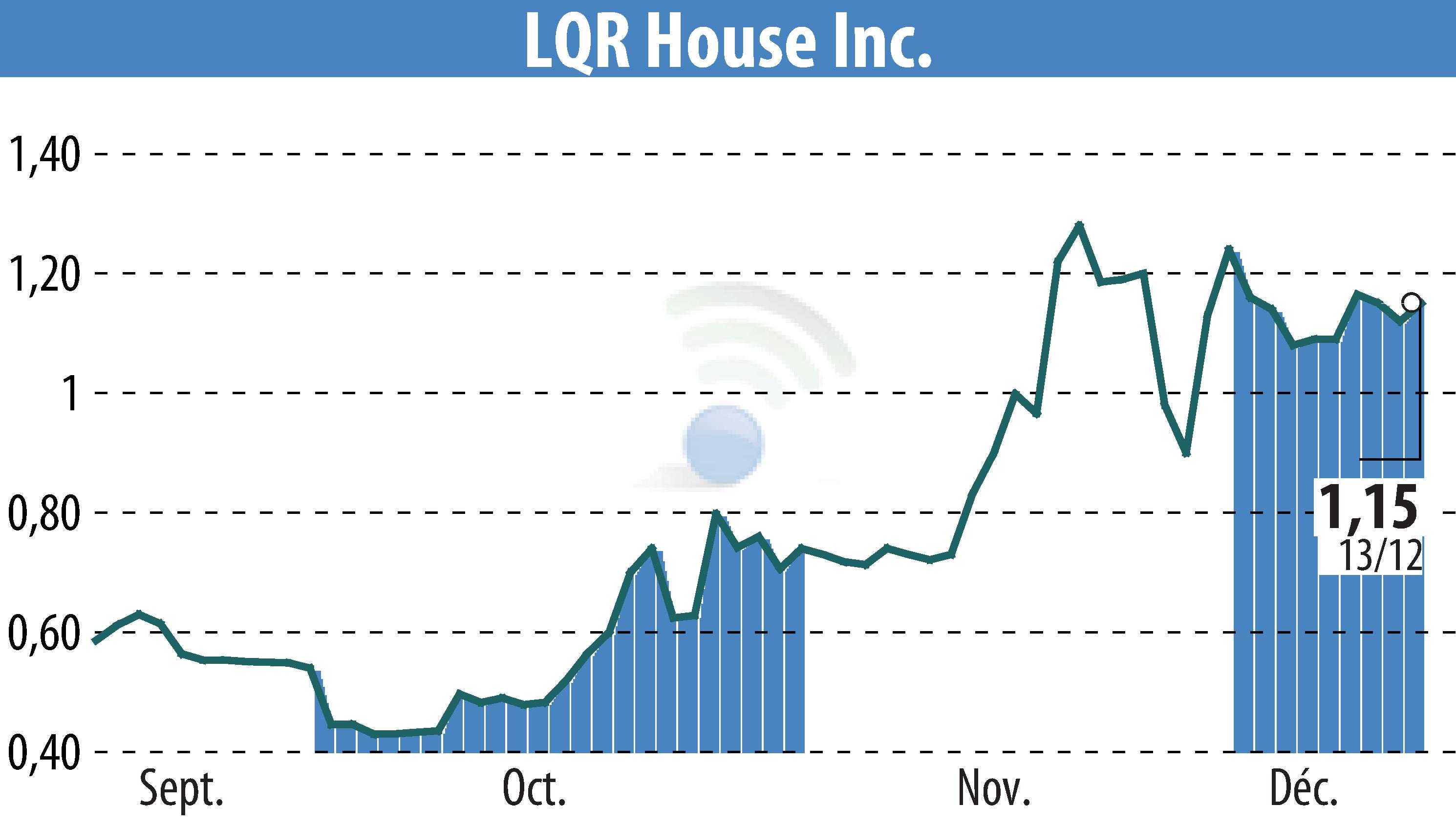 Stock price chart of LQR House (EBR:LQR) showing fluctuations.