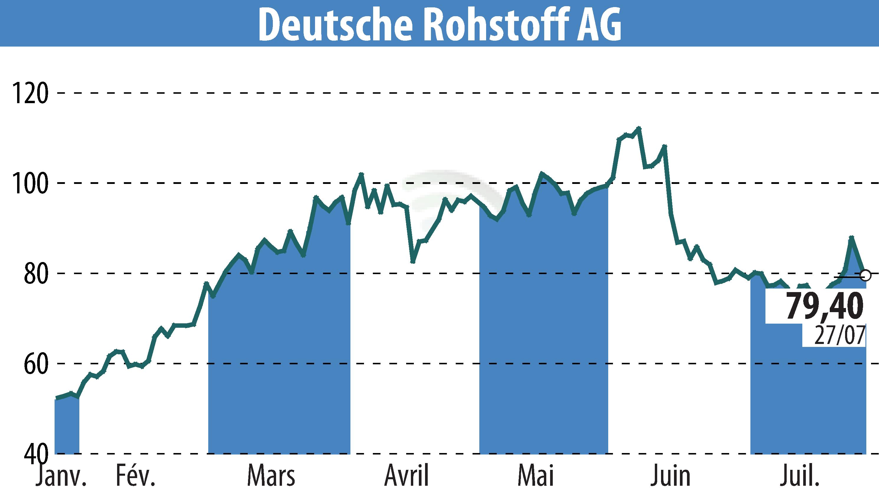 Stock price chart of Deutsche Rohstoff AG (EBR:DR0) showing fluctuations.