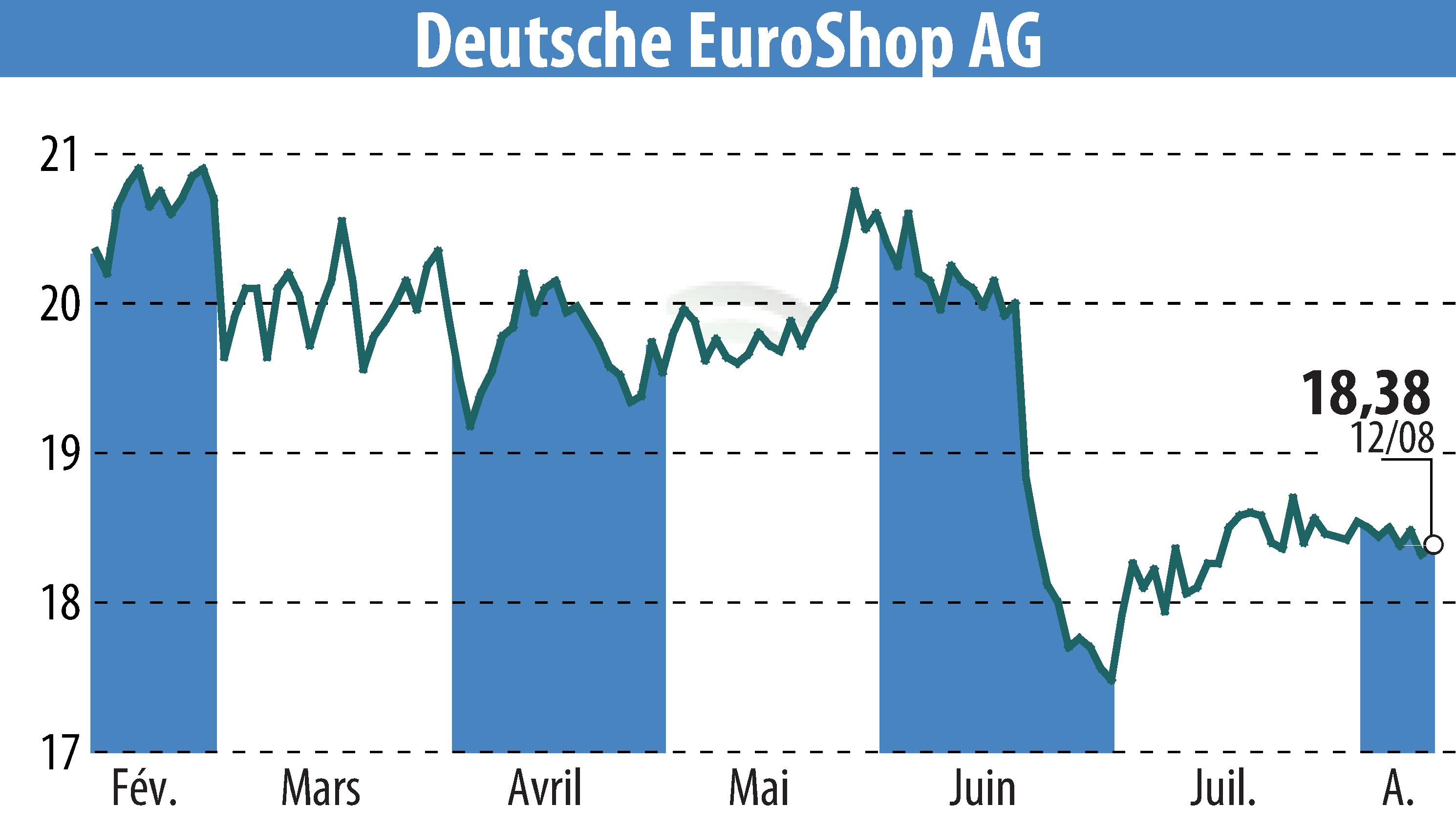 Stock price chart of Deutsche EuroShop AG (EBR:DEQ) showing fluctuations.
