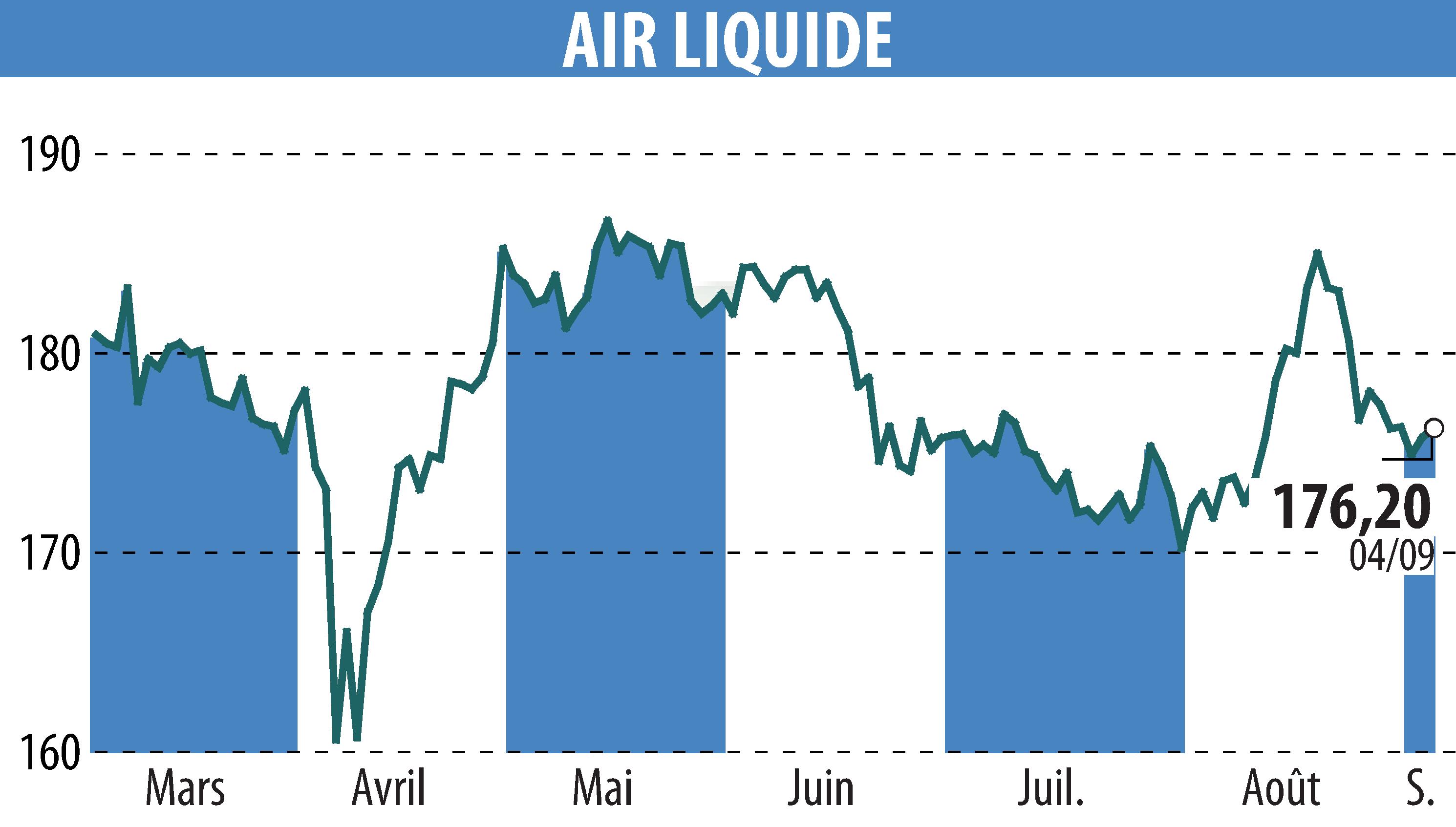 Stock price chart of AIR LIQUIDE (EPA:AI) showing fluctuations.