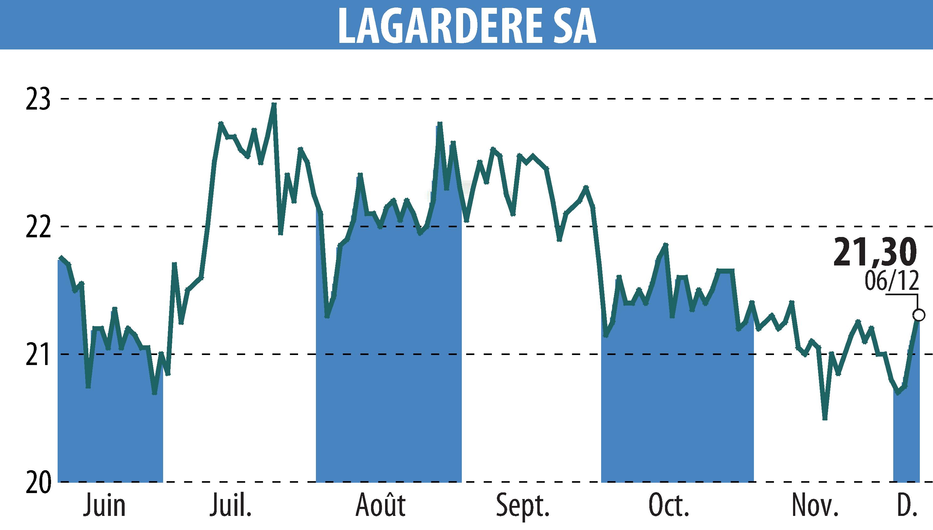 Graphique de l'évolution du cours de l'action LAGARDERE (EPA:MMB).