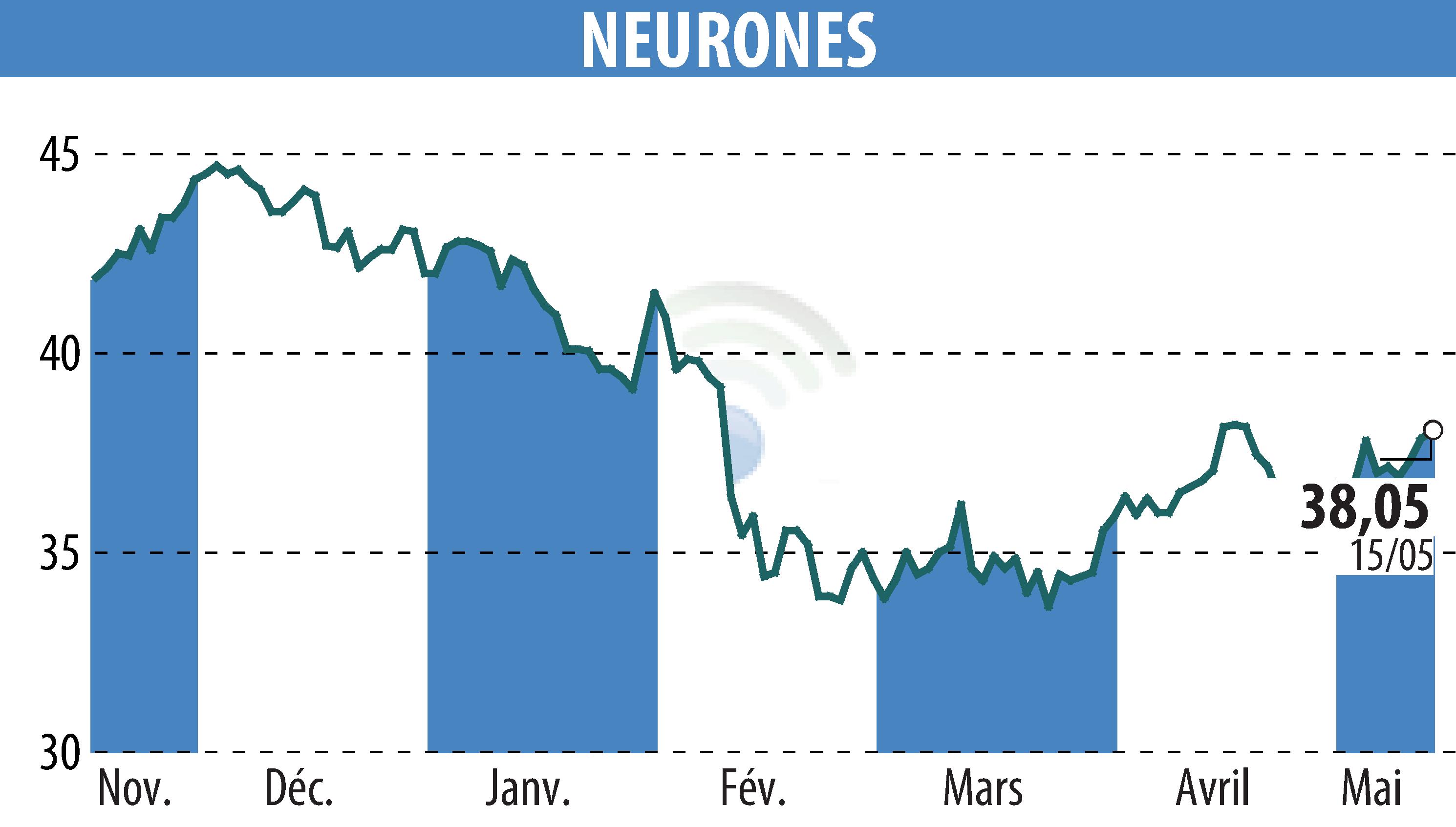 Graphique de l'évolution du cours de l'action NEURONES (EPA:NRO).
