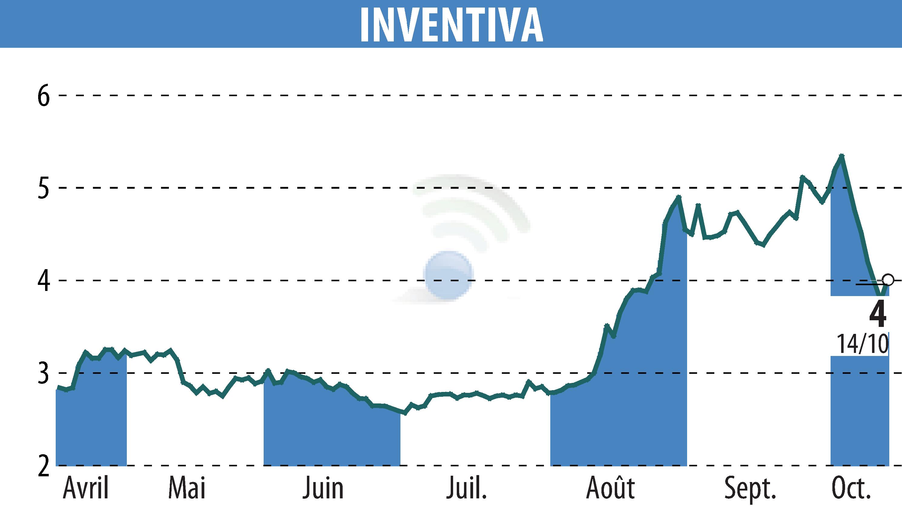 Graphique de l'évolution du cours de l'action INVENTIVA  (EPA:IVA).