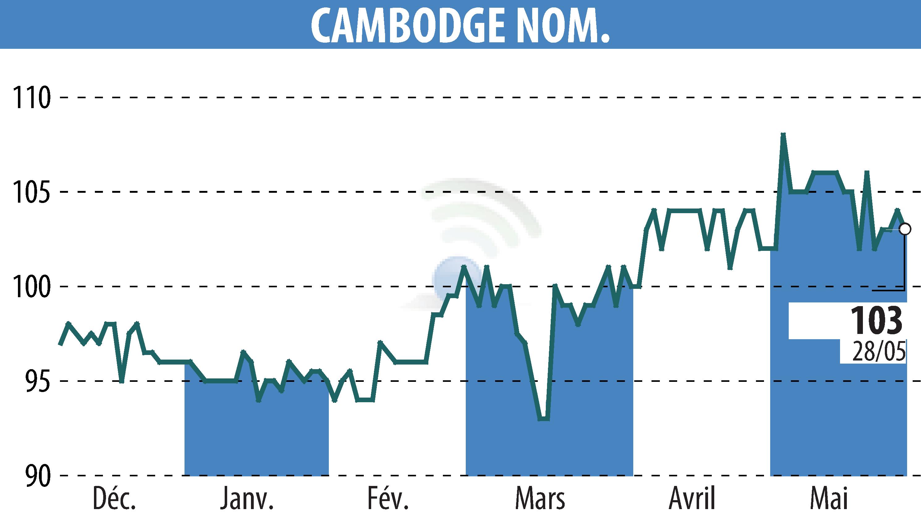 Stock price chart of COMPAGNIE DU CAMBODGE (EPA:CBDG) showing fluctuations.