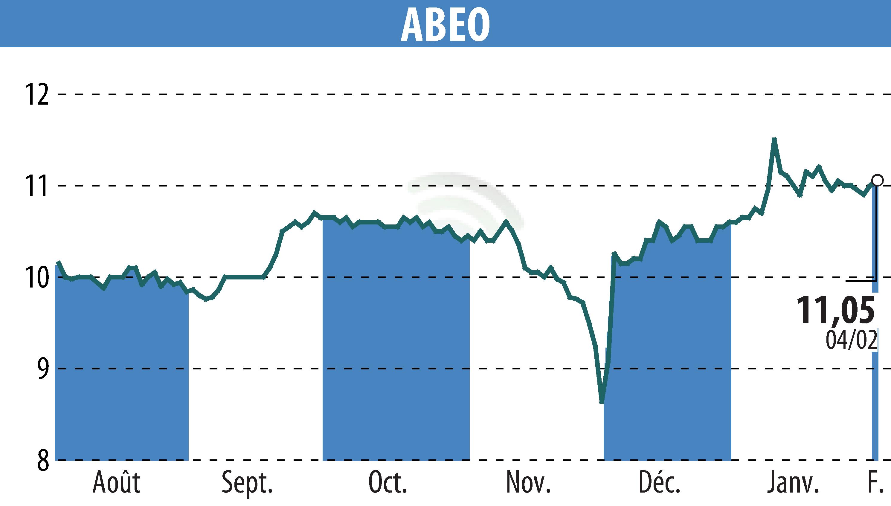 Graphique de l'évolution du cours de l'action ABEO (EPA:ABEO).