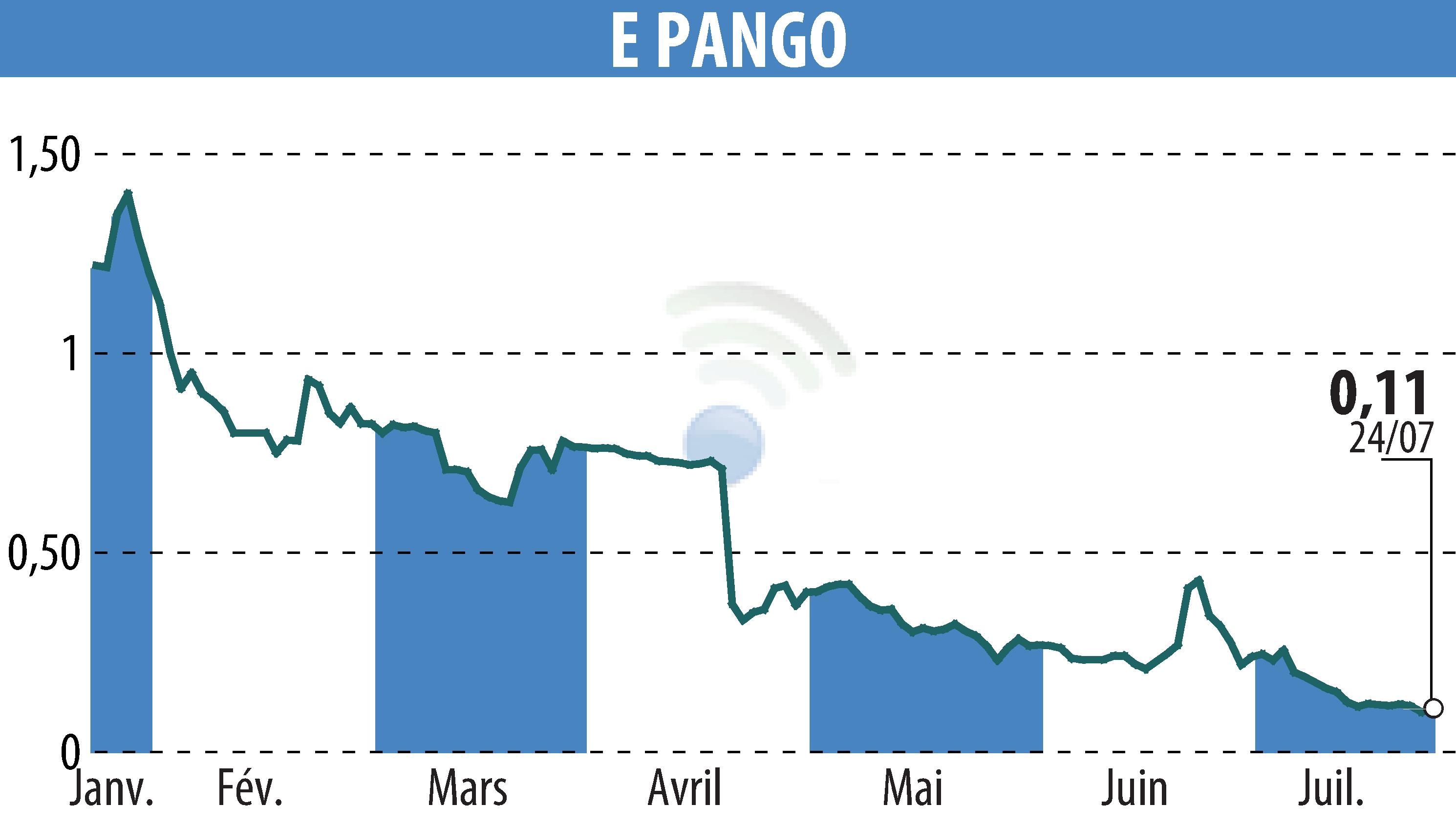 Stock price chart of E-PANGO (EPA:ALAGO) showing fluctuations.