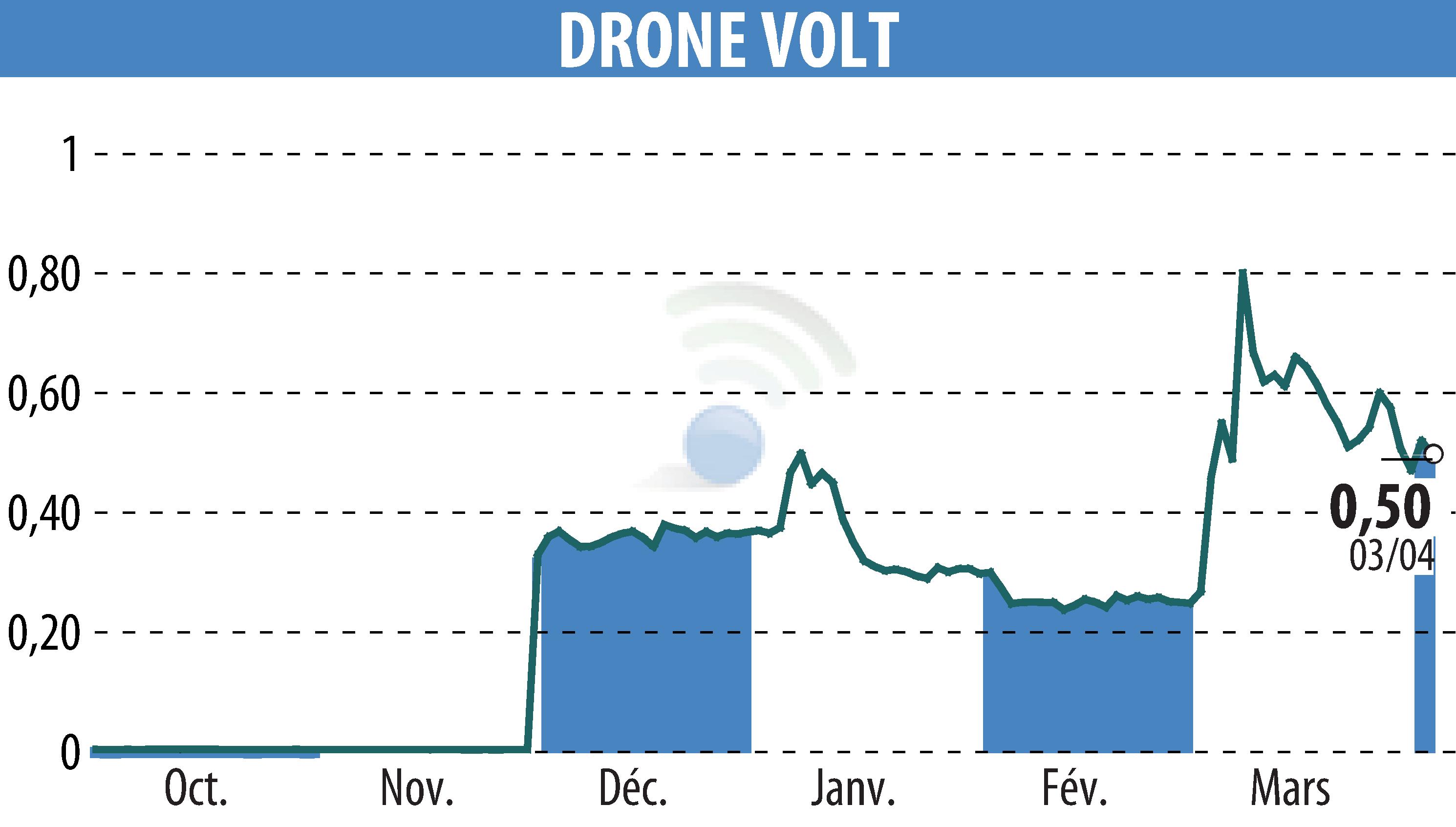 Graphique de l'évolution du cours de l'action DRONE VOLT (EPA:ALDRV).