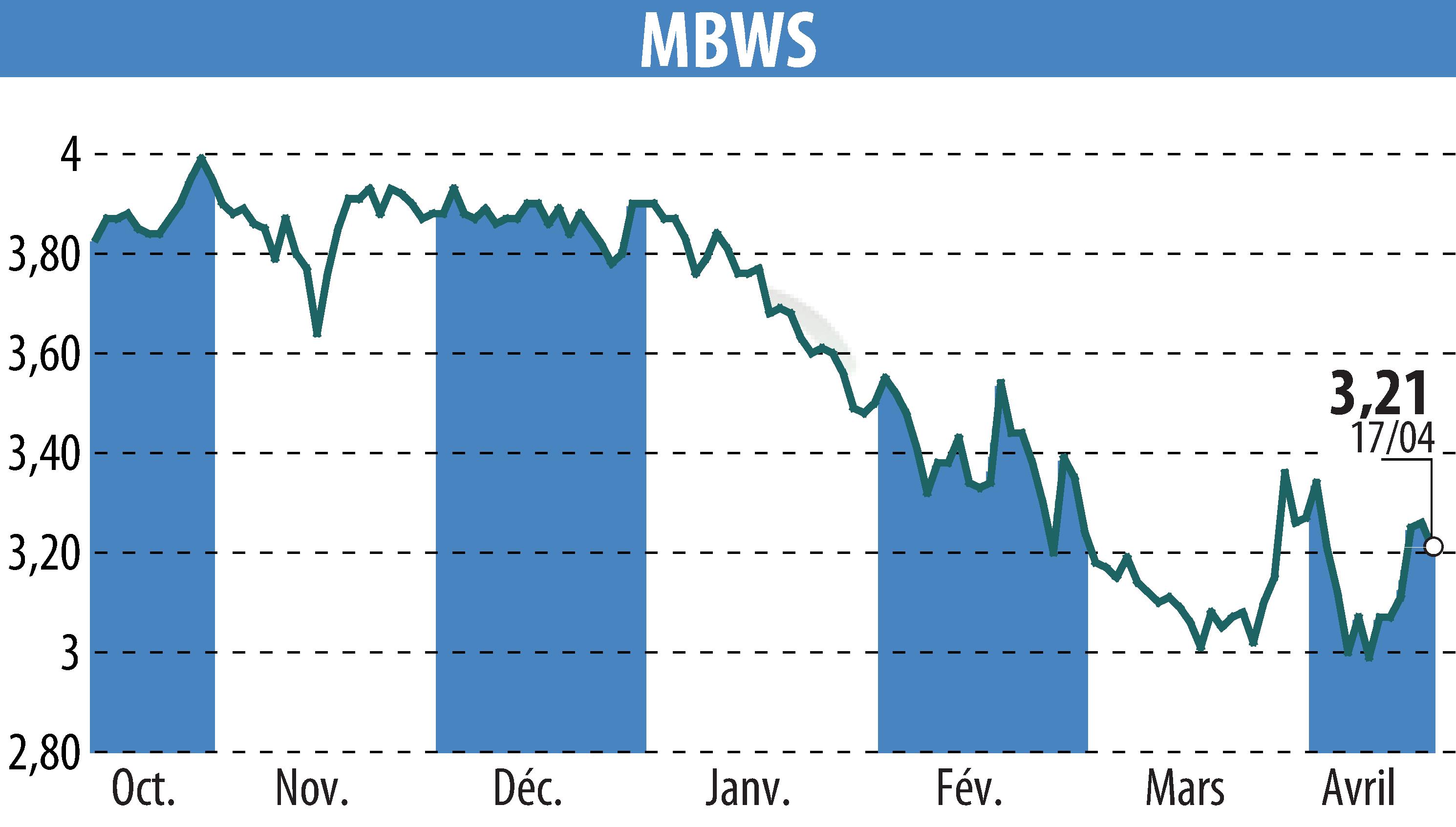 Stock price chart of MBWS (EPA:MBWS) showing fluctuations.