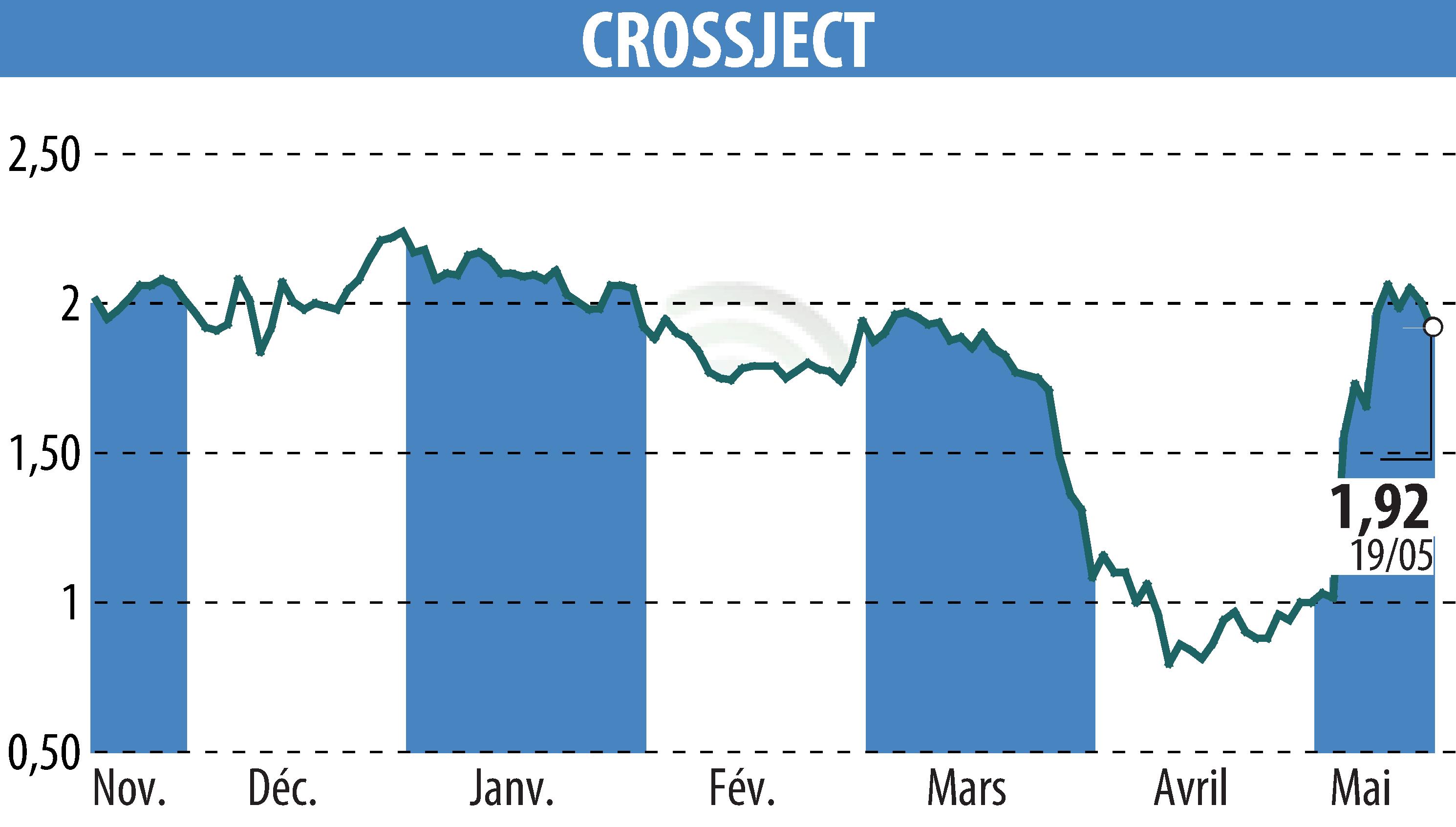 Stock price chart of CROSSJECT (EPA:ALCJ) showing fluctuations.