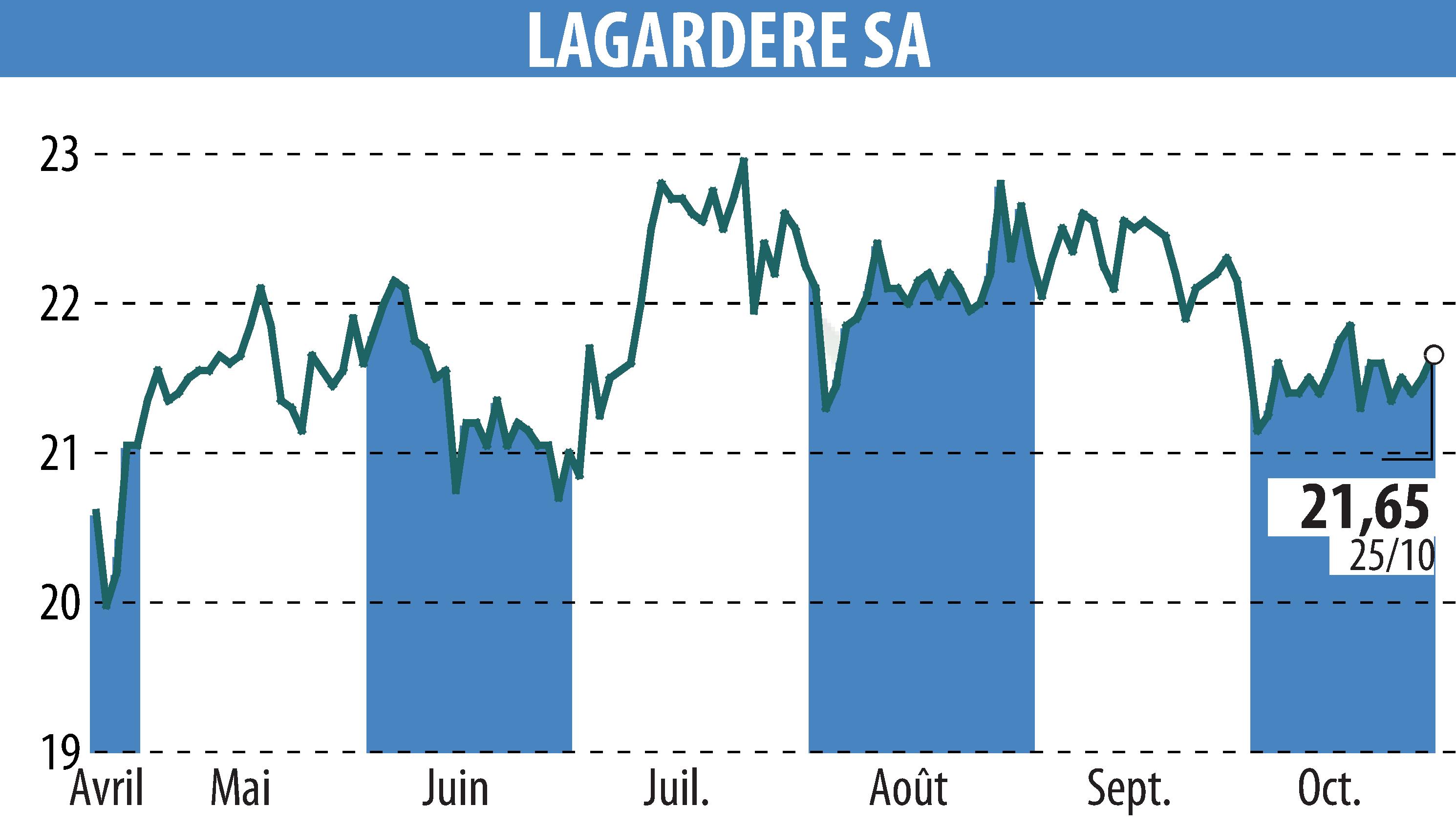 Stock price chart of LAGARDERE (EPA:MMB) showing fluctuations.