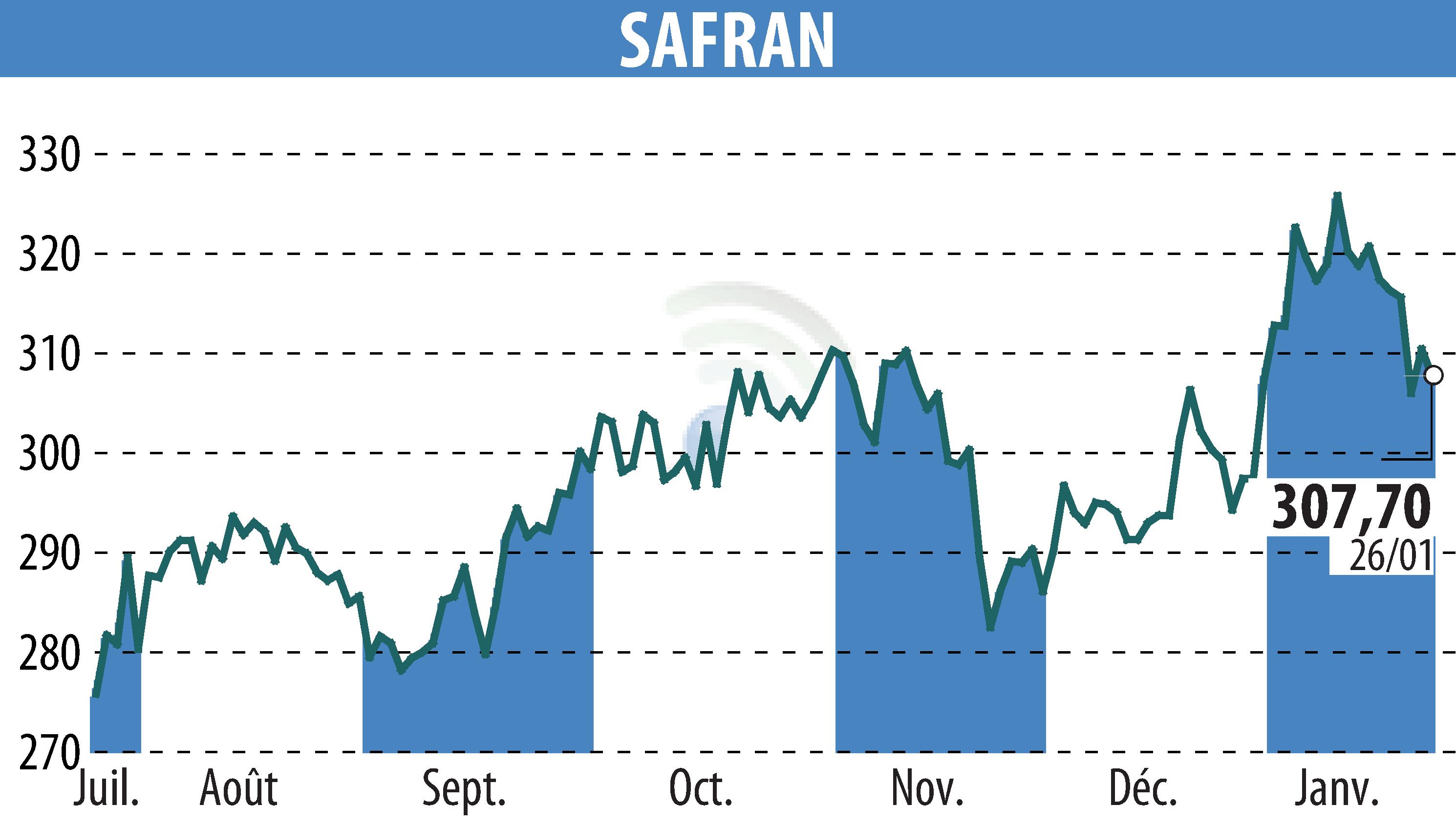 Stock price chart of SAFRAN (EPA:SAF) showing fluctuations.