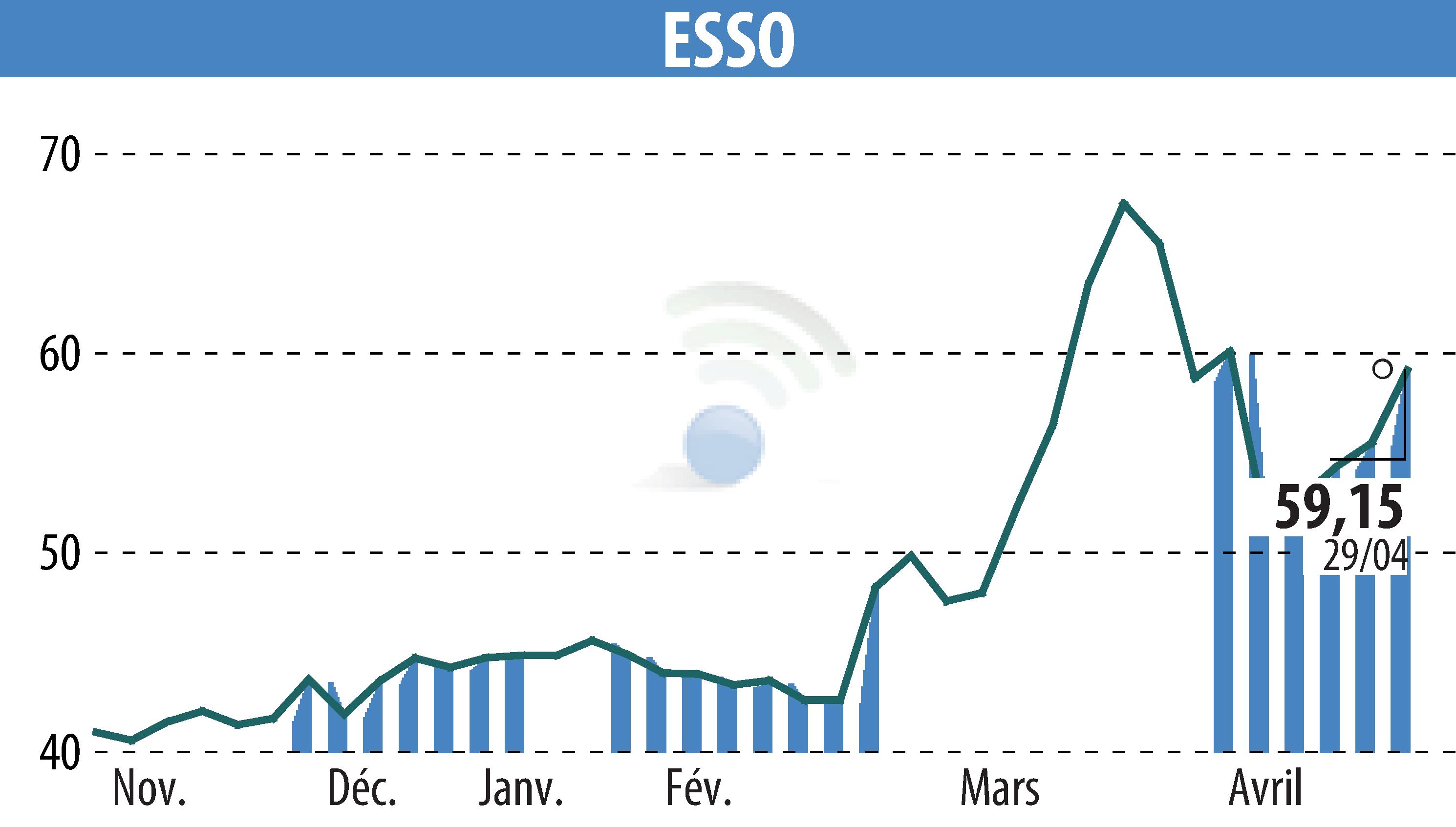 Graphique de l'évolution du cours de l'action ESSO (EPA:ES).