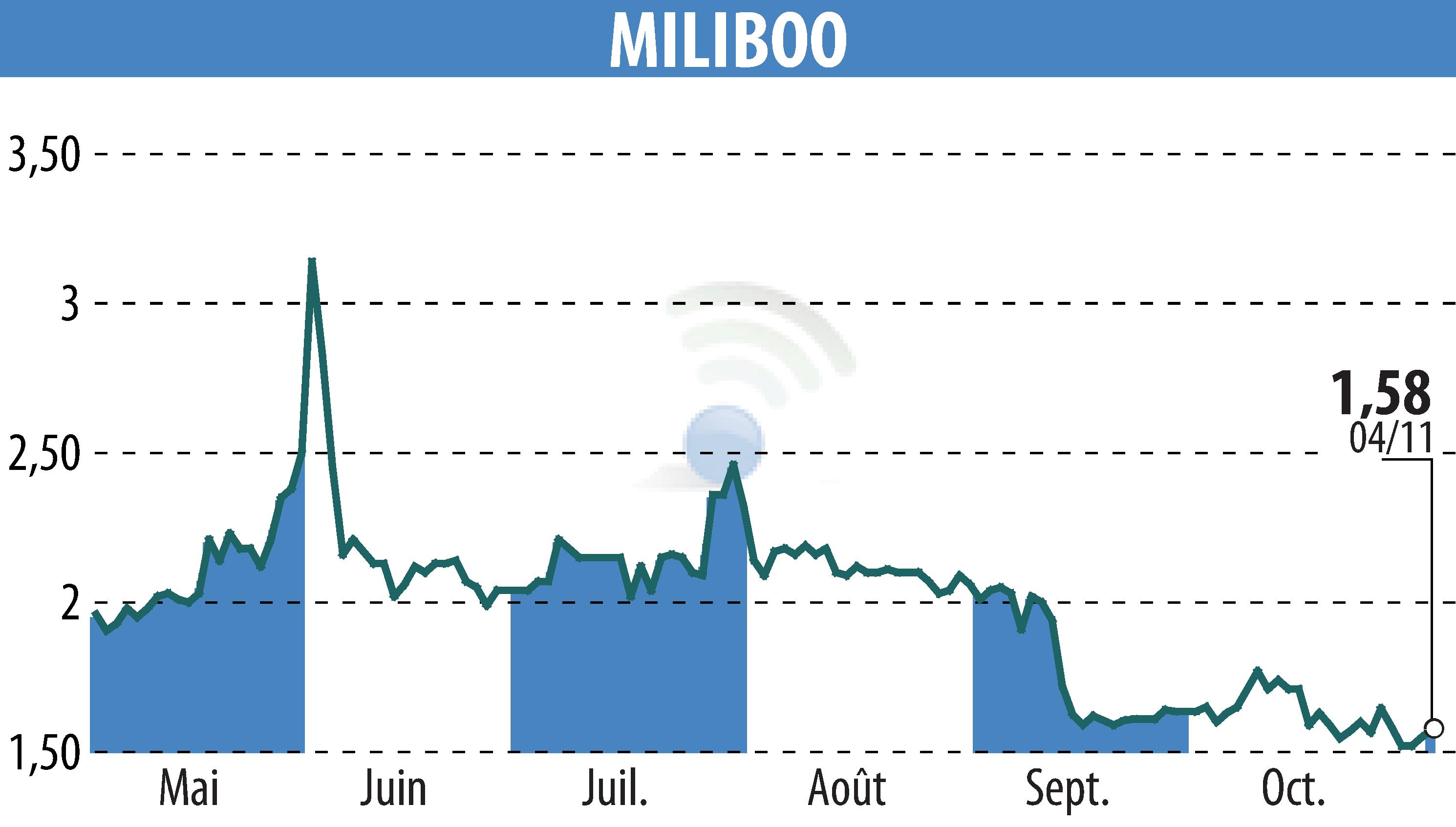 Graphique de l'évolution du cours de l'action MILIBOO (EPA:ALMLB).