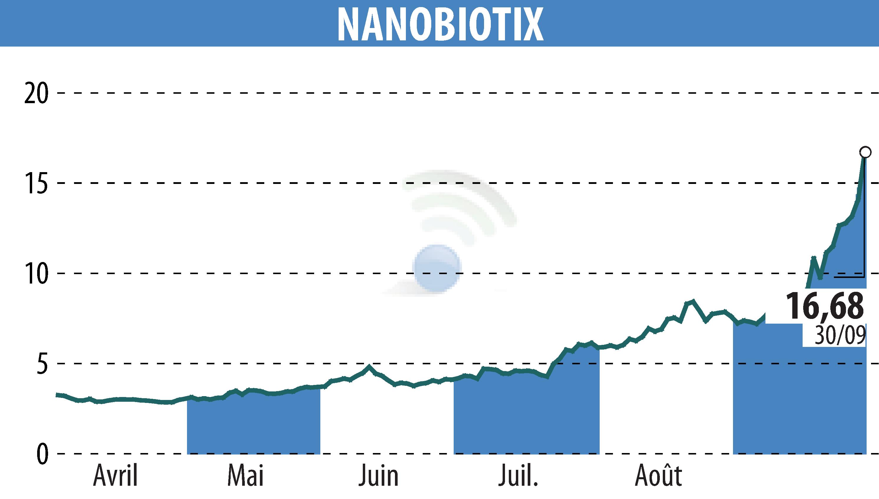 Graphique de l'évolution du cours de l'action NANOBIOTIX (EPA:NANO).