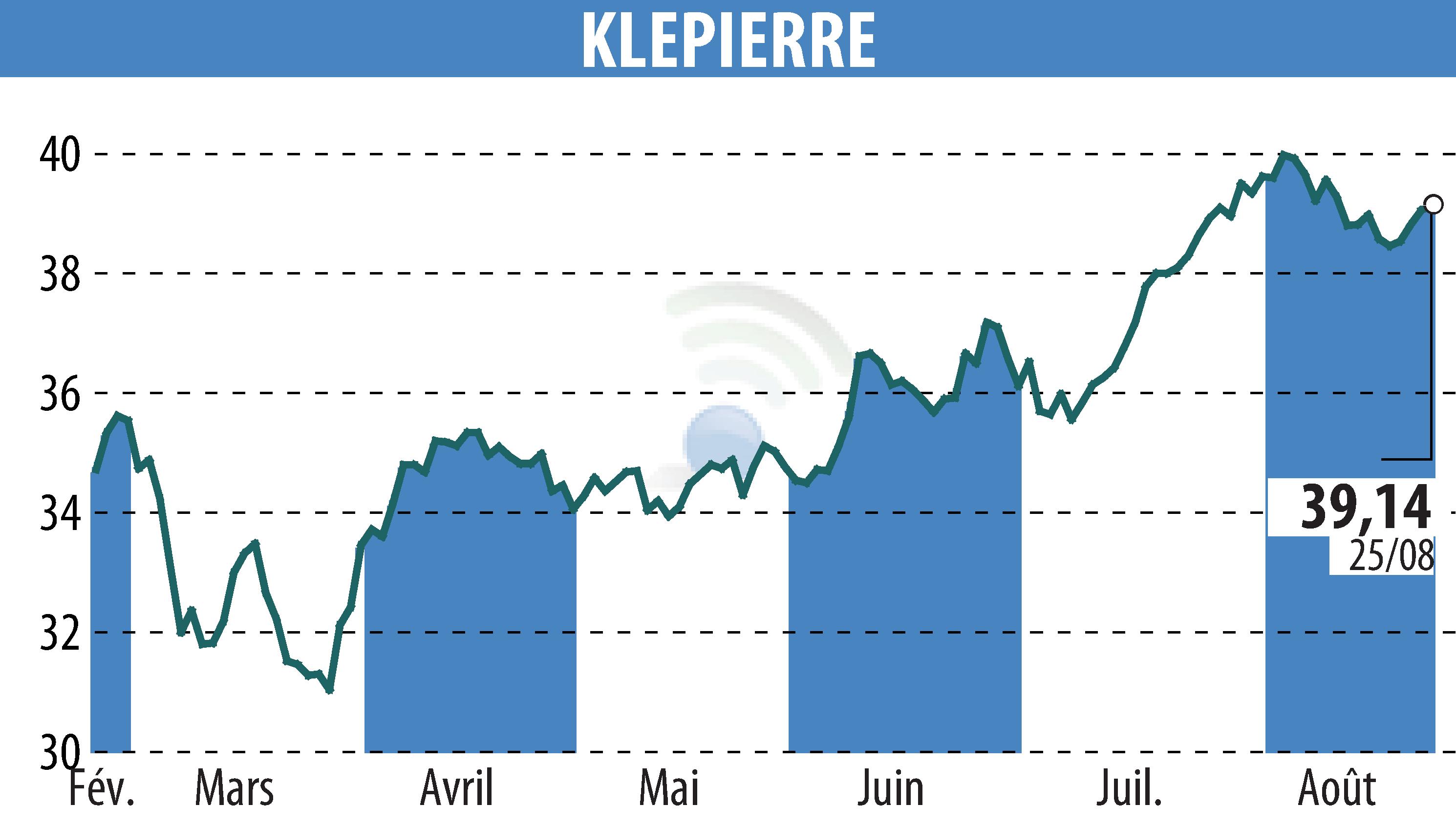 Stock price chart of KLEPIERRE (EPA:LI) showing fluctuations.