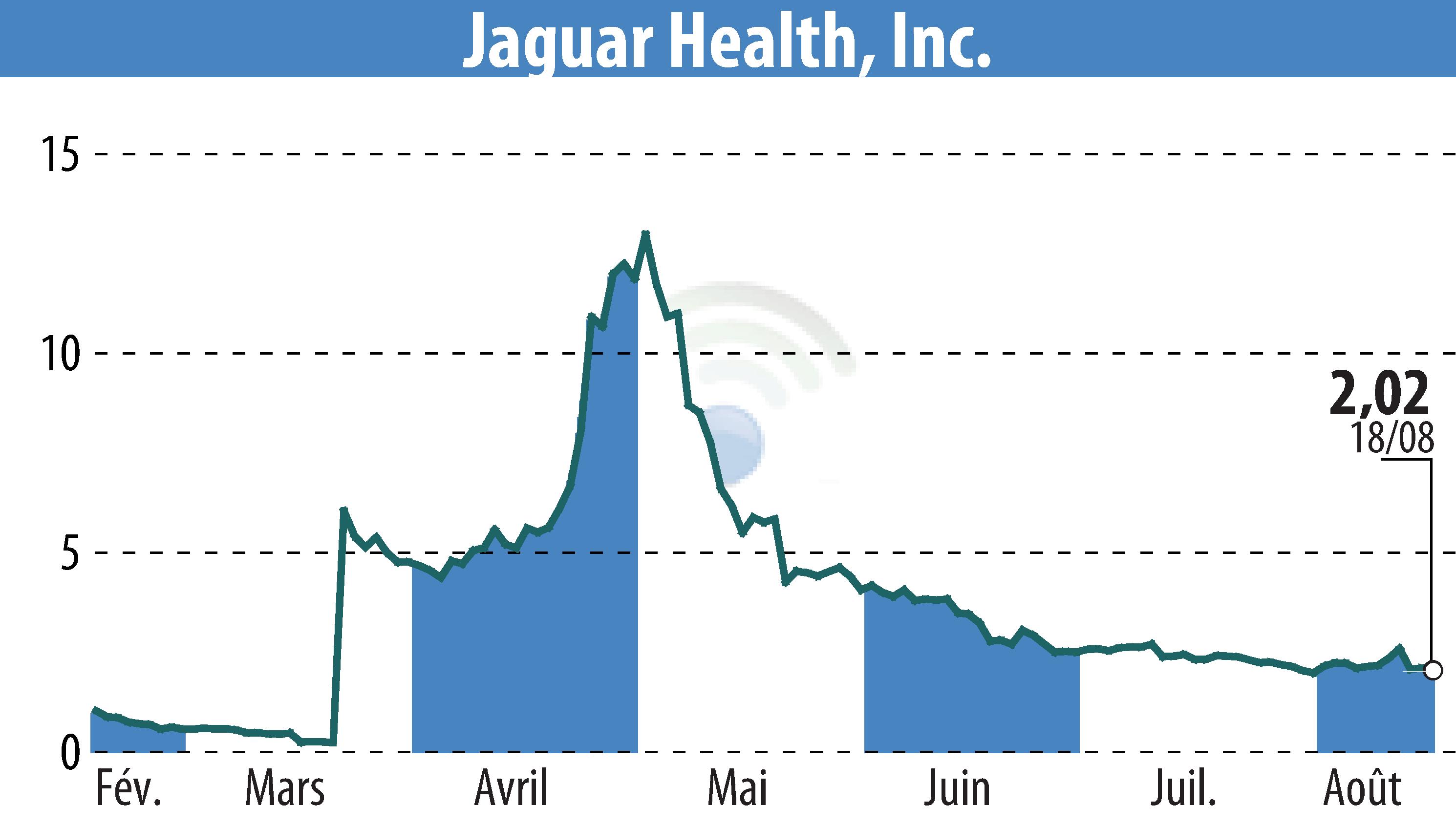 Stock price chart of Jaguar Health, Inc. (EBR:JAGX) showing fluctuations.