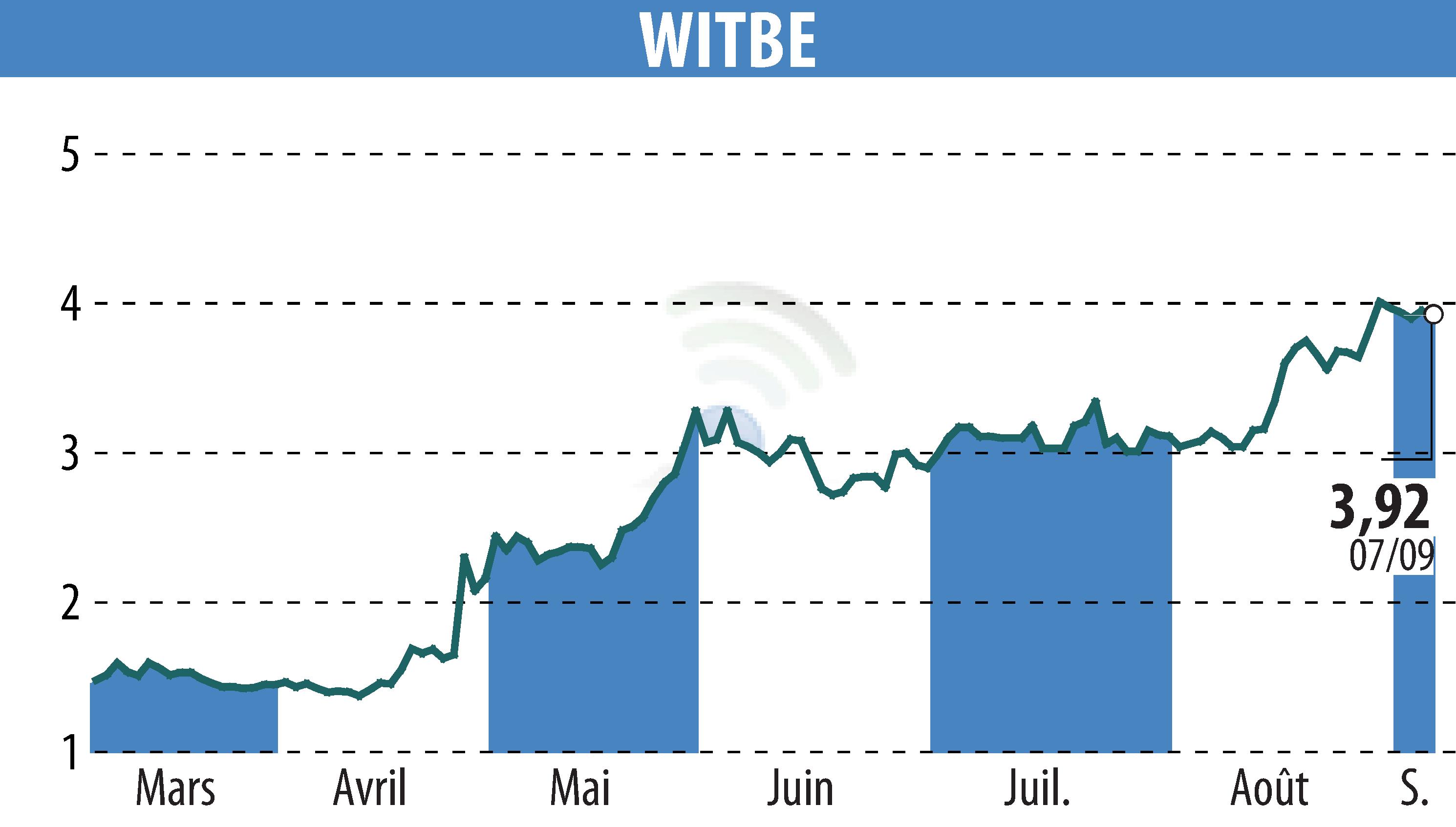 Graphique de l'évolution du cours de l'action WITBE (EPA:ALWIT).
