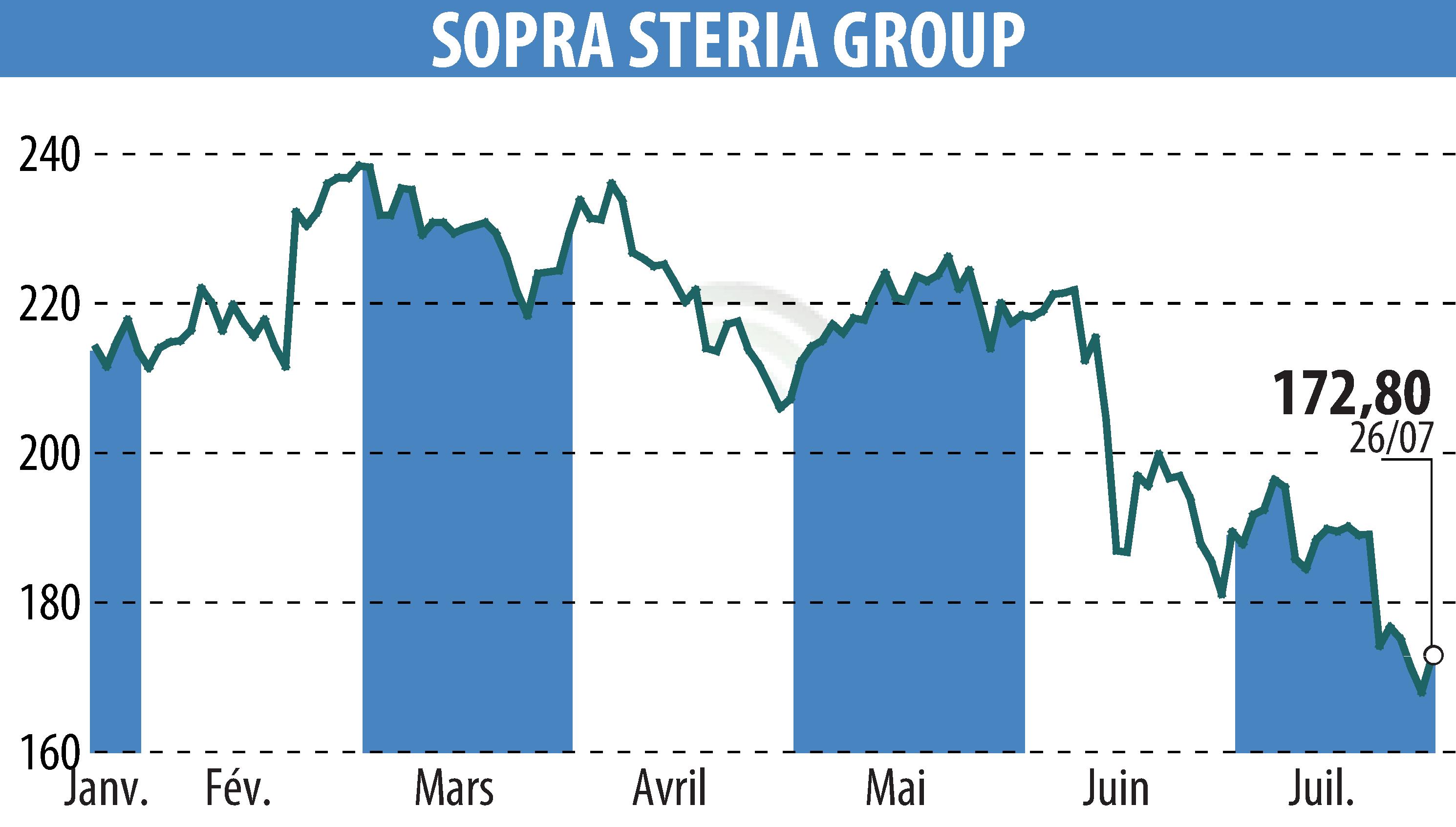 Stock price chart of SOPRA GROUP (EPA:SOP) showing fluctuations.